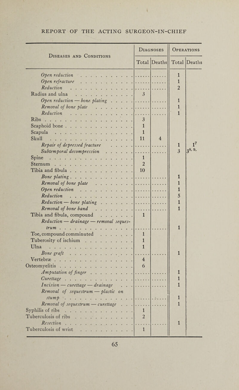 Diseases and Conditions Diagnoses Operations Total Deaths Total Deaths Open reduction . 1 Open refracture . 1 Reduction . 2 Radius and ulna . 3 Open reduction — bone, plating. 1 Removal of bone plate . 1 Reduction . 1 Ribs. 3 Scaphoid bone. 1 Scapula . 1 Skull . 11 4 Repair of depressed fracture . 1 l7 Subtemporal decompression . 3 38,9, Spine.. 1 Sternum. 2 Tibia and fibula. 10 Bone plating. 1 Removal of bone plate . 1 Open reduction . 1 Reduction . 5 Reduction — bone plating. 1 Removal of bone band . 1 Tibia and fibula, compound . 1 Reduction — drainage — removal seques- trum. 1 Toe, compound comminuted . 1 Tuberosity of ischium. 1 Ulna . 1 Bone graft. 1 Vertebrae. 4 Osteomyelitis. 6 Amputation of finger. 1 Curettage. 1 Incision — curettage — drainage . . . 1 Removal of sequestrum — plastic on stump. V 1 Removal of sequestrum — curettage . . . 1 Syphilis of ribs. 1 Tuberculosis of ribs. 2 Resection. 1 Tuberculosis of wrist . 1