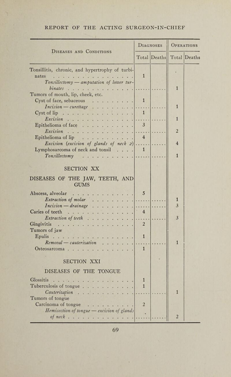 Diseases and Conditions Diagnoses Total Deaths Tonsillitis, chronic, and hypertrophy of turbi¬ nates . Tonsillectomy — amputation of lower tur¬ binates . Tumors of mouth, lip, cheek, etc. Cyst of face, sebaceous . Incision — curettage.. Cyst of lip.. Excision. Epithelioma of face. Excision. Epithelioma of lip . Excision (excision of glands of neck 2) Lymphosarcoma of neck and tonsil .... Tonsillectomy .. . . . 1 1 1 3 4 1 Operations Total Deaths 1 1 1 2 4 1 SECTION XX DISEASES OF THE JAW, TEETH, AND GUMS Abscess, alveolar. Extraction of molar Incision — drainage . Caries of teeth. Extraction of teeth . . Gingivitis . Tumors of jaw Epulis. Removal — cauterization Osteosarcoma. 5 4 2 1 1 1 3 3 1 SECTION XXI DISEASES OF THE TONGUE Glossitis. Tuberculosis of tongue. Cauterization. Tumors of tongue Carcinoma of tongue . Hemisection of tongue — excision of glands of neck. 1 1 2 1 2