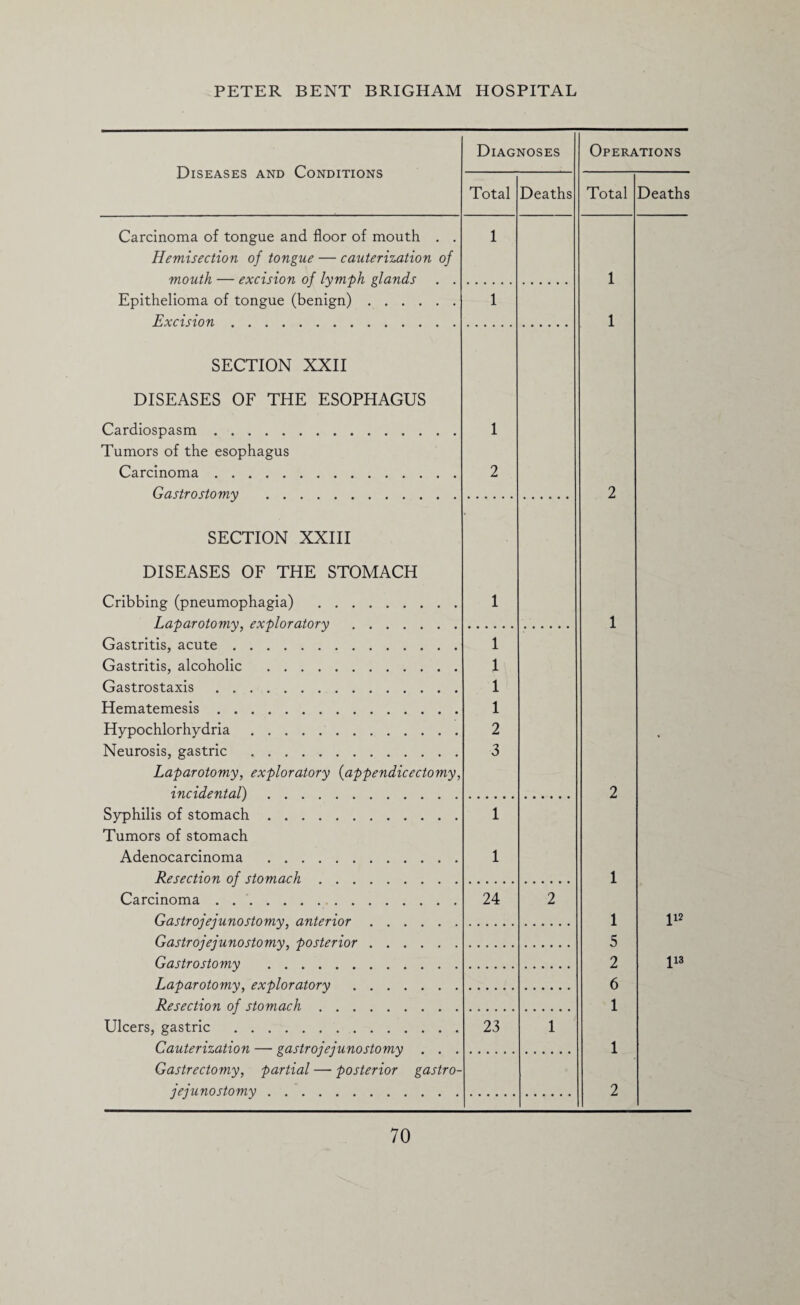 Diseases and Conditions Diagnoses Operations Total Deaths Total Deaths Carcinoma of tongue and floor of mouth . . 1 Hemisection of tongue — cauterization of mouth — excision of lymph glands . . 1 Epithelioma of tongue (benign). 1 Excision. 1 SECTION XXII DISEASES OF THE ESOPHAGUS Cardiospasm. 1 Tumors of the esophagus Carcinoma. 2 Gastrostomy . 2 SECTION XXIII DISEASES OF THE STOMACH Cribbing (pneumophagia) . 1 Laparotomy, exploratory . 1 Gastritis, acute. 1 Gastritis, alcoholic . 1 Gastrostaxis . 1 Hematemesis. 1 Hypochlorhydria. 2 Neurosis, gastric . 3 Laparotomy, exploratory (appendicectomy, incidental). 2 Syphilis of stomach. 1 Tumors of stomach Adenocarcinoma . 1 Resection of stomach. 1 Carcinoma. 24 2 Gastrojejunostomy, anterior. 1 112 Gastrojejunostomy, posterior. 5 Gastrostomy . 2 113 Laparotomy, exploratory . 6 Resection of stomach. 1 Ulcers, gastric . 23 1 Cauterization — gastrojejunostomy . . . 1 Gastrectomy, partial — posterior gastro- jejunostomy. 2