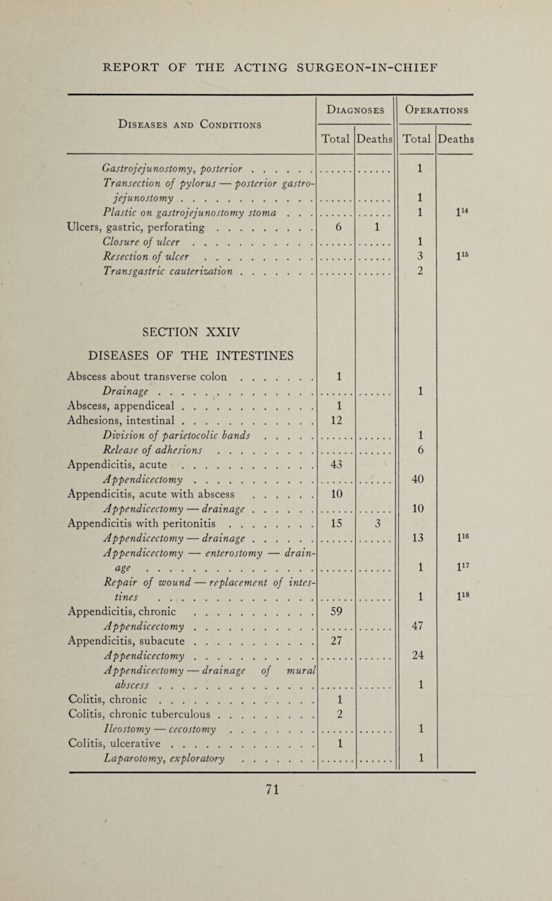 Diseases and Conditions Diagnoses Operations Total Deaths Total Deaths Gastrojejunostomy, posterior. 1 Transection of pylorus — posterior gastro¬ jejunostomy . 1 Plastic on gastrojejunostomy stoma . . . 1 114 Ulcers, gastric, perforating. Closure of ulcer. 6 1 1 Resection of ulcer . 3 l16 Trans gastric cauterization. 2 SECTION XXIV DISEASES OF THE INTESTINES Abscess about transverse colon. Drainage. 1 1 Abscess, appendiceal. Adhesions, intestinal. Division of parietocolic bands. 1 12 1 Release of adhesions . 6 Appendicitis, acute. Appendicectomy. 43 40 Appendicitis, acute with abscess . Appendicectomy — drainage. 10 10 Appendicitis with peritonitis. Appendicectomy — drainage. 15 3 13 1“ Appendicectomy — enterostomy — drain¬ age . 1 l17 Repair of wound — replacement of intes¬ tines . 1 118 Appendicitis, chronic . Appendicectomy. 59 47 Appendicitis, subacute. Appendicectomy. 27 24 Appendicectomy — drainage of mural abscess . 1 Colitis, chronic. Colitis, chronic tuberculous. Ileostomy — cecostomy. 1 2 1 Colitis, ulcerative. Laparotomy, exploratory . 1 1