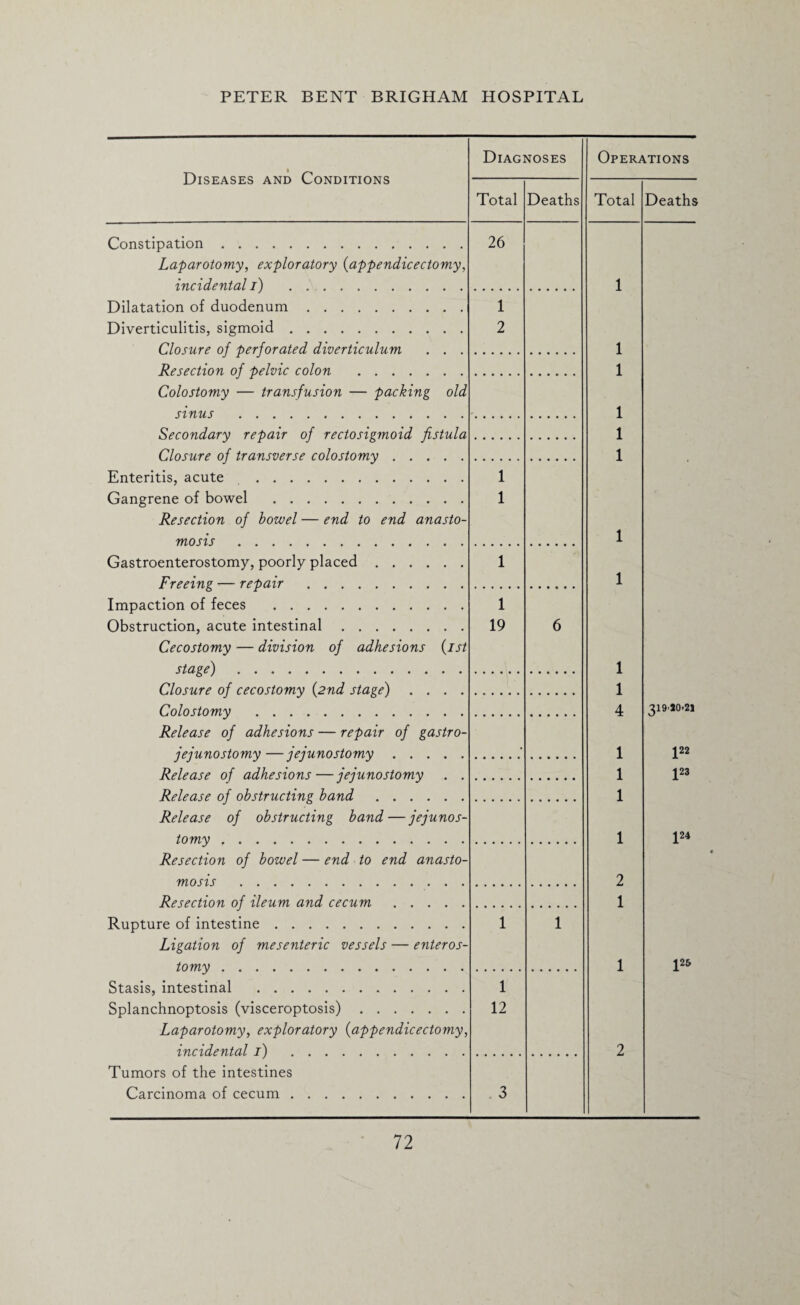 Diagnoses Operations Diseases and Conditions Total Deaths Constipation. Laparotomy, exploratory (appendicectomy, incidental i) . . .. 26 Dilatation of duodenum. Diverticulitis, sigmoid. Closure of perforated diverticulum . . . Resection of pelvic colon . 1 2 Colostomy — transfusion — packing old sinus . Secondary repair of rectosigmoid fistula Closure of transverse colostomy. Enteritis, acute . Gangrene of bowel . Resection of bowel — end to end anasto¬ mosis . 1 1 Gastroenterostomy, poorly placed. Freeing — repair . 1 Impaction of feces . Obstruction, acute intestinal. Cecostomy — division of adhesions (1st stave) . 1 19 6 Closure of cecostomy (2nd stage) .... Colostomy . Release of adhesions — repair of gastro¬ jejunostomy— jejunostomy. Release of adhesions—jejunostomy . . Release of obstructing band. Release of obstructing band — jejunos¬ tomy . Resection of bowel — end to end anasto¬ mosis . Resection of ileum and cecum. Rupture of intestine. Ligation of mesenteric vessels — enteros- tomv. 1 1 Stasis, intestinal . Splanchnoptosis (visceroptosis). Laparotomy, exploratory (appendicectomy incidental i) . 1 12 Tumors of the intestines Carcinoma of cecum. 3 Total Deaths 1 1 1 1 1 1 1 1 1 1 4 319.jo.21 1 ]22 1 J23 1 1 124 2 1 1 J25 2