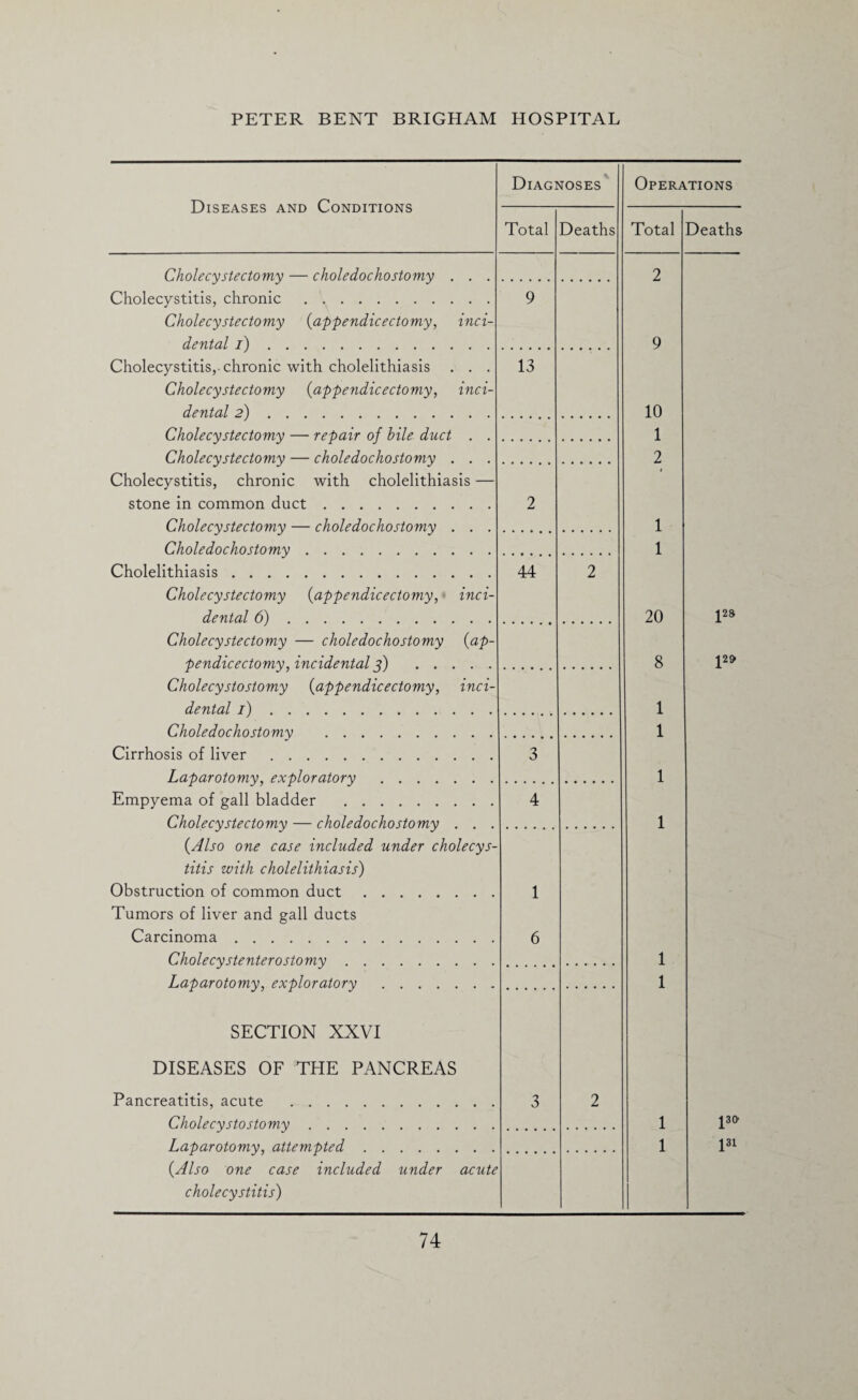 Diseases and Conditions Diagnoses Operations Total Deaths Total Deaths Cholecystectomy — choledochostomy . . . 2 Cholecystitis, chronic. Cholecystectomy (appendicectomy, inci¬ dental i). 9 9 Cholecystitis,-chronic with cholelithiasis . . . Cholecystectomy (appendicectomy, inci¬ dental 2). 13 10 Cholecystectomy — repair of bile duct . . 1 Cholecystectomy — choledochostomy . . . 2 Cholecystitis, chronic with cholelithiasis — stone in common duct. Cholecystectomy — choledochostomy . . . 2 1 Choledochostomy. 1 Cholelithiasis. Cholecystectomy (appendicectomy, inci¬ dental 6). 44 2 20 J28 Cholecystectomy — choledochostomy (ap¬ pendicectomy, incidental ?) . 8 Cholecy stostomy (appendicectomy, inci¬ dental i). 1 Choledochostomy . 1 Cirrhosis of liver . Laparotomy, exploratory . 3 1 Empyema of gall bladder . Cholecystectomy — choledochostomy . . . 4 1 (Also one case included under cholecys¬ titis with cholelithiasis) Obstruction of common duct. Tumors of liver and gall ducts Carcinoma. Cholecy stenter ostomy. 1 6 1 Laparotomy, exploratory . 1 SECTION XXVI DISEASES OF THE PANCREAS Pancreatitis, acute . Cholecy stostomy. 3 2 1 po Laparotomy, attempted. 1 pi (Also one case included under acute cholecystitis)