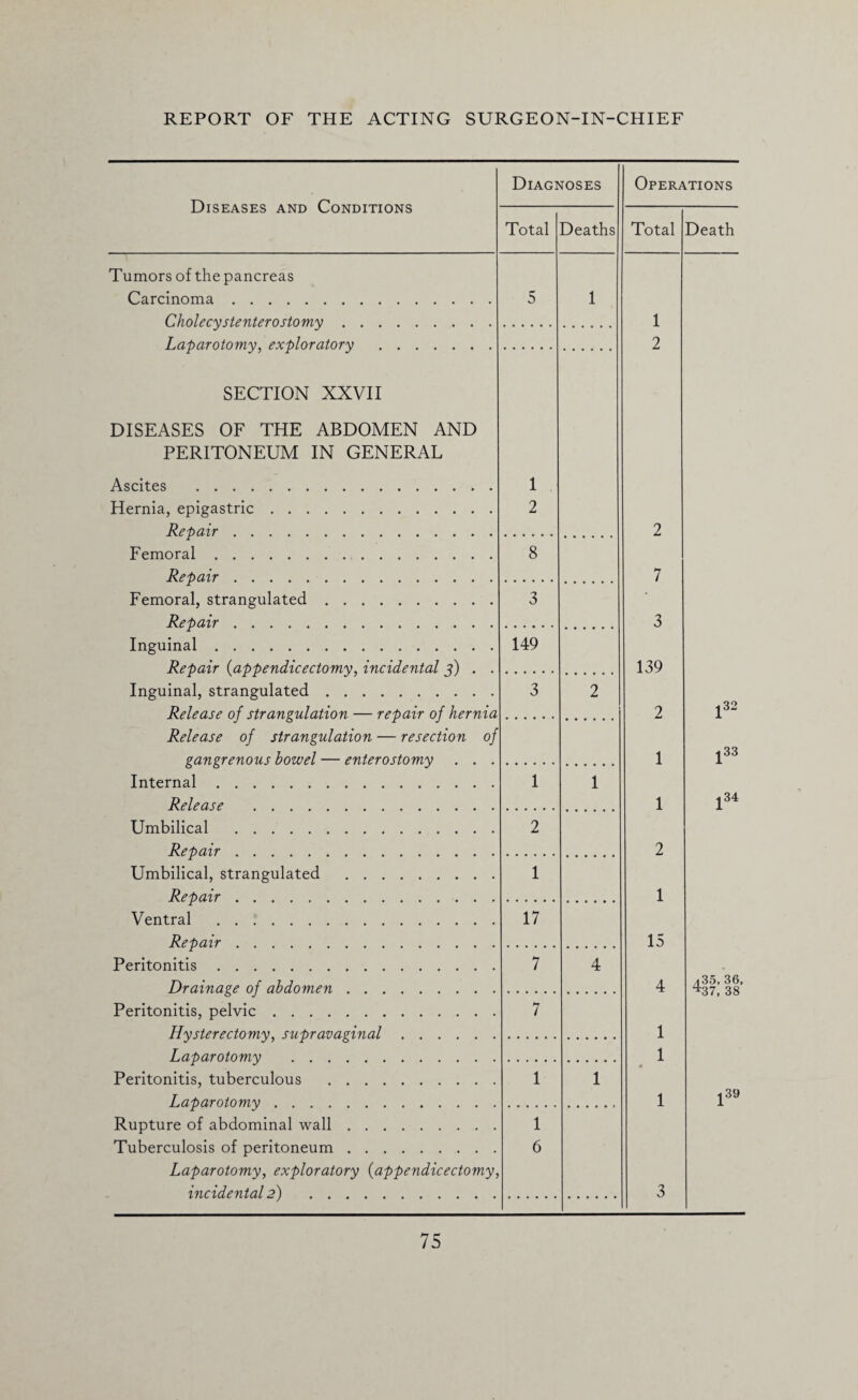 Diseases and Conditions Diagnoses Tumors of the pancreas Carcinoma. Cholecystenter ostomy . Laparotomy, exploratory Total Deaths 5 1 Operations Total Death 1 2 SECTION XXVII DISEASES OF THE ABDOMEN AND PERITONEUM IN GENERAL Ascites . Hernia, epigastric. Repair. Femoral. Repair. Femoral, strangulated. Repair. Inguinal. Repair (appendicectomy, incidental 3) . . Inguinal, strangulated. Release of strangulation — repair of hernia Release of strangulation — resection of gangrenous bowel — enterostomy . . . Internal. Release . Umbilical . Repair. Umbilical, strangulated . Repair. Ventral . Repair. Peritonitis. Drainage of abdomen. Peritonitis, pelvic. Hysterectomy, supravaginal. Laparotomy . Peritonitis, tuberculous . Laparotomy. Rupture of abdominal wall. Tuberculosis of peritoneum. Laparotomy, exploratory (appendicectomy, incidental 2) . 1 2 8 3 149 3 1 2 1 17 7 7 1 1 6 2 1 1 2 7 3 139 2 1 1 2 1 15 4 1 1 1 3 i32 ]33 l34 ,<35, 36, 437, 38 j39