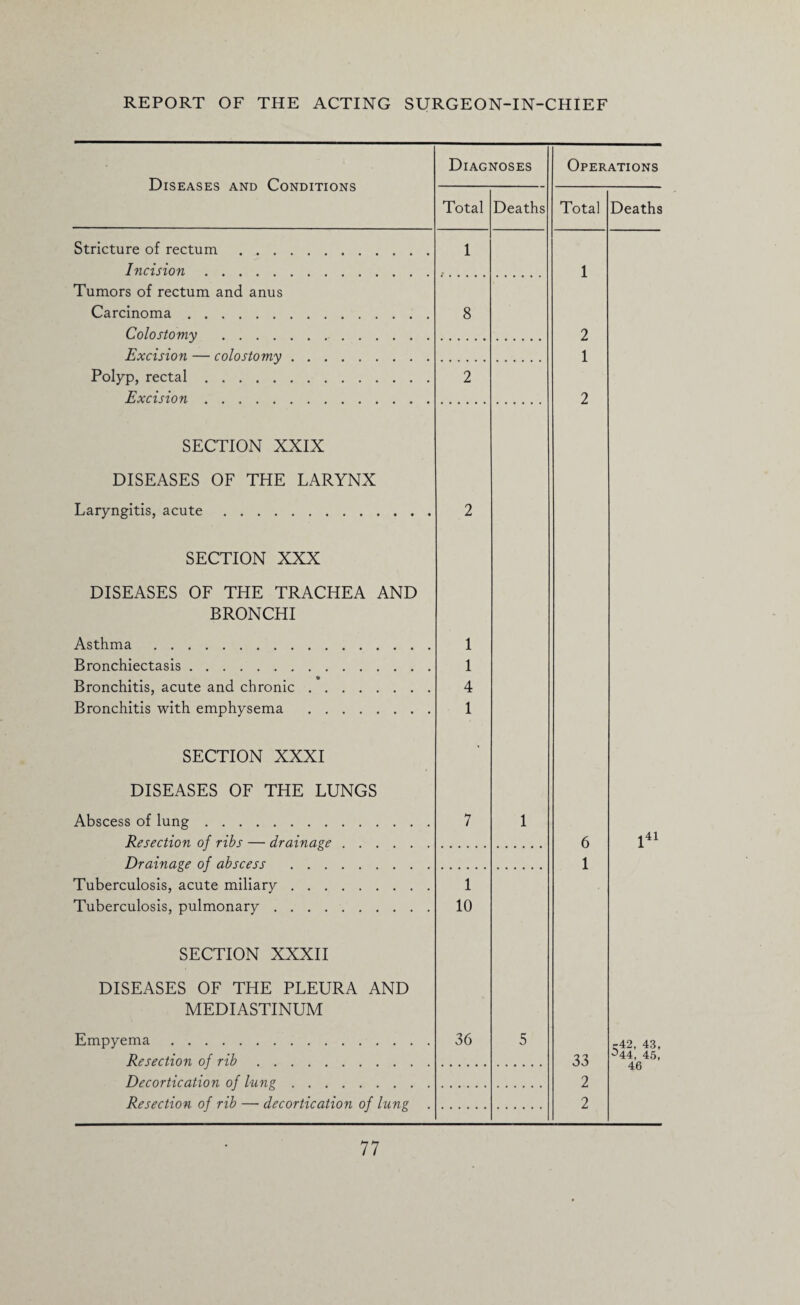 Diseases and Conditions Diagnoses Operations Total Deaths Total Deaths Stricture of rectum. 1 Incision. 1 Tumors of rectum and anus Carcinoma. 8 Colostomy . 2 Excision — colostomy. 1 Polyp, rectal. 2 Excision. 2 SECTION XXIX DISEASES OF THE LARYNX Laryngitis, acute. 2 SECTION XXX DISEASES OF THE TRACHEA AND BRONCHI Asthma . 1 Bronchiectasis. 1 Bronchitis, acute and chronic. 4 Bronchitis with emphysema . 1 SECTION XXXI • DISEASES OF THE LUNGS Abscess of lung. 7 1 Resection of ribs —■ drainage. 6 l41 Drainage of abscess . 1 Tuberculosis, acute miliary. 1 Tuberculosis, pulmonary. 10 SECTION XXXII DISEASES OF THE PLEURA AND MEDIASTINUM Empyema. 36 5 c;42, 43, Resection of rib. 33 ^44, 45, Decortication of lung. 2 Resection of rib — decortication of lung . 2