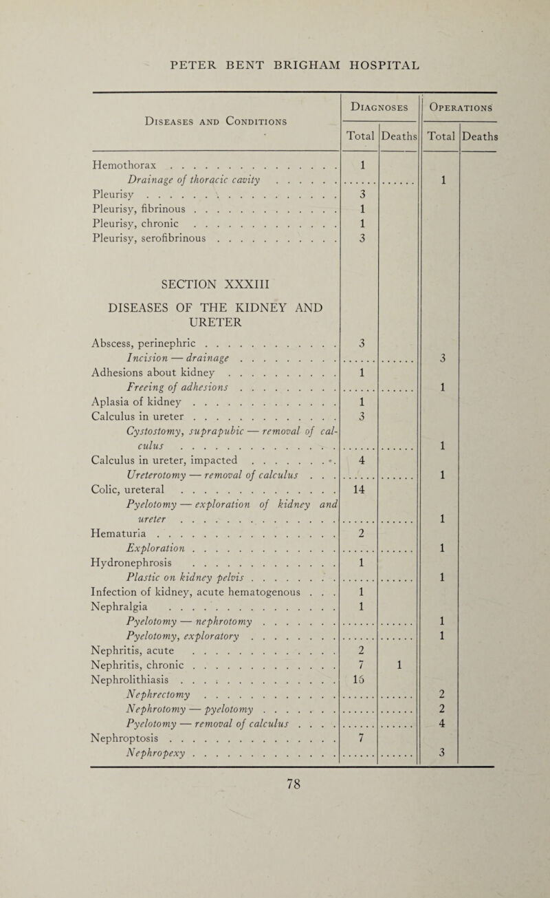 Diseases and Conditions Diagnoses Hemothorax. Drainage of thoracic cavity Pleurisy. Pleurisy, fibrinous. Pleurisy, chronic . Pleurisy, serofibrinous .... Total 1 Deaths 3 1 1 3 SECTION XXXIII DISEASES OF THE KIDNEY AND URETER Abscess, perinephric. Incision — drainage. Adhesions about kidney. Freeing of adhesions. Aplasia of kidney. Calculus in ureter. Cystostomy, suprapubic — removal of cal¬ culus . Calculus in ureter, impacted.•. Ureterotomy — removal of calculus . . . Colic, ureteral . Pyelotomy — exploration of kidney and ureter. Hematuria. Exploration. Hydronephrosis . Plastic on kidney pelvis. Infection of kidney, acute hematogenous . . . Nephralgia . Pyelotomy — nephrotomy. Pyelotomy, exploratory. Nephritis, acute . Nephritis, chronic. Nephrolithiasis. Nephrectomy. Nephrotomy — pyelotomy. Pyelotomy — removal of calculus .... Nephroptosis. Nephropexy. 3 1 1 3 4 14 2 1 1 1 2 7 16 7 1 Operations Total Deaths 1 3 1 1 1 1 1 1 1 1 2 2 4 3