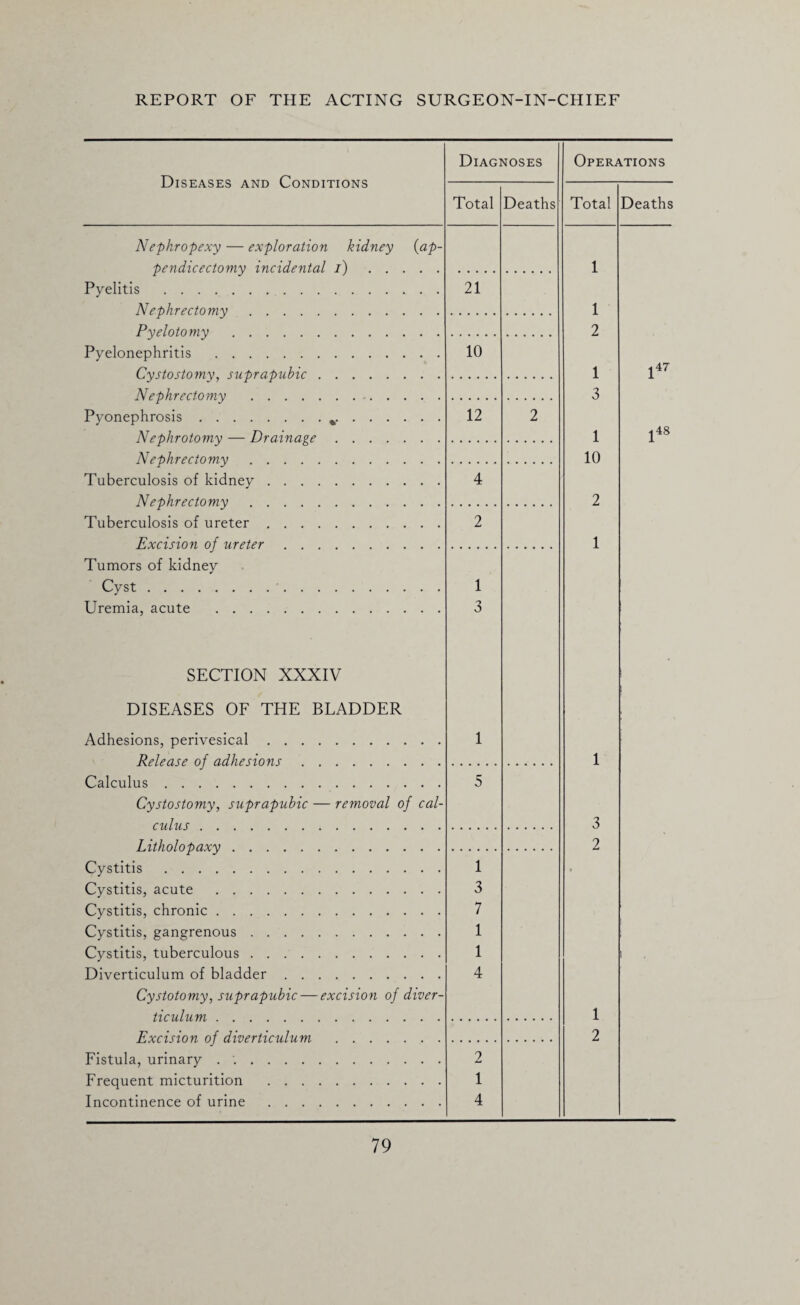 Diseases and Conditions Nephropexy — exploration kidney pendicectomy incidental i) . . Pyelitis . Nephrectomy. Pyelotomy . Pyelonephritis . Cystostomy, suprapubic. Nephrectomy .. . Pyonephrosis.%. . . . Nephrotomy — Drainage .... Nephrectomy. Tuberculosis of kidney. Nephrectomy. Tuberculosis of ureter. Excision of ureter. Tumors of kidney Cyst.'. Uremia, acute . (ap- Diagnoses Total 21 10 12 4 2 1 3 Deaths Operations Total Deaths 1 1 2 1 3 1 10 2 1 147 148 SECTION XXXIV DISEASES OF THE BLADDER Adhesions, perivesical. Release of adhesions. Calculus. Cystostomy, suprapubic — removal of cal¬ culus . Litholopaxy. Cystitis . Cystitis, acute . Cystitis, chronic. Cystitis, gangrenous. Cystitis, tuberculous. Diverticulum of bladder. Cystotomy, suprapubic — excision of diver¬ ticulum . Excision of diverticulum . Fistula, urinary . ;. Frequent micturition . Incontinence of urine . 1 5 1 3 7 1 1 4 2 1 4 1 3 2 1 2