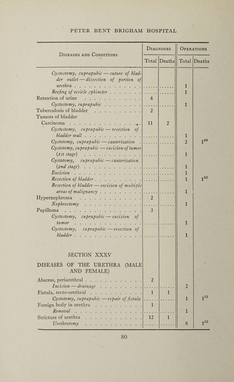 Diseases and Conditions Cystostomy, suprapubic — suture of blad¬ der outlet — dissection of portion of urethra. Reefing of vesicle sphincter. Retention of urine . Cystostomy, suprapubic. Tuberculosis of bladder . Tumors of bladder Carcinoma., . Cystostomy, suprapubic — resection of bladder wall. Cystotomy, suprapubic — cauterization . Cystotomy, suprapubic — excision of tumor (ist stage) . Cystotomy, suprapubic — cauterization {2nd stage). Excision. Resection of bladder. Resection of bladder — excision of multiple areas of malignancy. Hypernephroma . Nephrectomy. Papilloma.. . Cystostomy, suprapubic — excision of tumor. Cystostomy, suprapubic — resection of bladder. SECTION XXXV DISEASES OF THE URETHRA (MALE AND FEMALE) Abscess, periurethral. Incision — drainage. Fistula, recto-urethral. Cystotomy, suprapubic — repair of fistula Foreign body in urethra. Removal. Stricture of urethra. Urethrotomy . Diagnoses Total 2 11 1 1 12 Deaths Operations Total 1 1 1 2 1 1 1 1 1 1 1 2 1 1 8 Deaths ,49 150 1 51 1 52