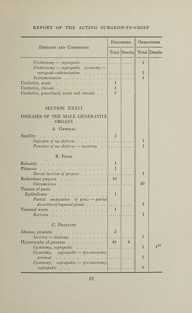 Diseases and Conditions Urethrotomy — suprapubic .. Urethrotomy — suprapubic cystotomy — retrograde catheterization . Instrumentation. Urethritis, acute . Urethritis, chronic. Urethritis, gonorrheal, acute and chronic . . . SECTION XXXVI DISEASES OF THE MALE GENERATIVE ORGANS A. General Sterility. Injection of vas deferens. Puncture of vas deferens — vasotomy . . B. Penis Balanitis. Phimosis.•. Dorsal incision of prepuce. Redundant prepuce. Circumcision. Tumors of penis Epithelioma . Partial amputation of penis — partial dissection of inguinal glands. Venereal warts. Excision. C. Prostate Abscess, prostatic.. Incision — drainage . . Hypertrophy of prostate . . . Cystotomy, suprapubic Cystotomy, suprapubic perineal . Cystotomy, suprapubic, suprapubic. prostatectomy, prostatectomy, Diagnoses Total 1 1 5 10 40 Deaths Operations Total 1 10 1 1 1 6 Deaths i 53