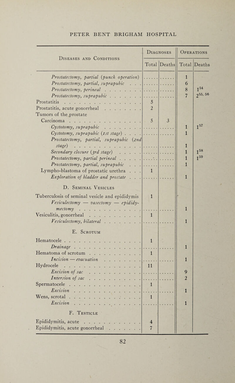 Diseases and Conditions Prostatectomy, partial (punch operation) Prostatectomy, partial, suprapubic . . Prostatectomy, perineal. Prostatectomy, suprapubic. Prostatitis. Prostatitis, acute gonorrheal. Tumors of the prostate Carcinoma. Cystotomy, suprapubic. Cystotomy, suprapubic (1st stage) . . . Prostatectomy, partial, suprapubic (2nd stage) . Secondary closure (3rd stage) .... Prostatectomy, partial perineal .... Prostatectomy, partial, suprapubic . . Lympho-blastoma of prostatic urethra . . Exploration of bladder and prostate . . D. Seminal Vesicles Tuberculosis of seminal vesicle and epididymis Vesiculectomy — vasectomy — epididy- mectomy. Vesiculitis, gonorrheal. Vesiculectomy, bilateral.. E. Scrotum Diagnoses Total 5 2 Deaths Operations Total 1 6 8 7 1 1 1 1 1 1 Deaths 1 54 ,55, 56 i-57 j58 ^59 Hematocele. Drainage. Hematoma of scrotum . . Incision — evacuation Hydrocele. Excision of sac . . Inversion of sac . . Spermatocele. Excision. Wens, scrotal. Excision. F. Testicle 1 1 11 1 1 1 1 9 2 1 1 Epididymitis, acute .... Epididymitis, acute gonorrheal 4 7