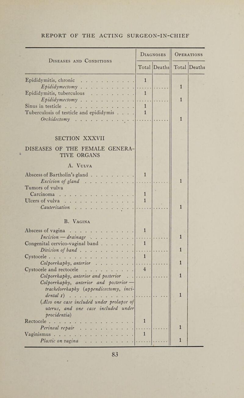 Diseases and Conditions Diagnoses Operations Total Deaths Total Deaths Epididymitis, chronic. 1 Epididymectomy. 1 Epididymitis, tuberculous . 1 Epididymectomy. 1 Sinus in testicle. 1 Tuberculosis of testicle and epididymis .... 1 Orchidectomv. 1 SECTION XXXVII DISEASES OF THE FEMALE GENERA- TIVE ORGANS A. Vulva Abscess of Bartholin’s gland. 1 Excision of gland. 1 Tumors of vulva Carcinoma. 1 Ulcers of vulva. 1 Cauterization. 1 B. Vagina Abscess of vagina. 1 Incision — drainage. 1 Congenital cervico-vaginal band. 1 Division of band. 1 Cystocele. 1 Colporrhaphy, anterior. 1 Cystocele and rectocele . 4 Colporrhaphy, anterior and posterior . . 1 Colporrhaphy, anterior and posterior — trachelorrhaphy (appendicectomy, inci- dental i). 1 {Also one case included undesr prolapse of uterus, and one case included under procidentia) Rectocele. 1 Perineal repair. 1 Vaginismus. 1 Plastic on vagina . . 1