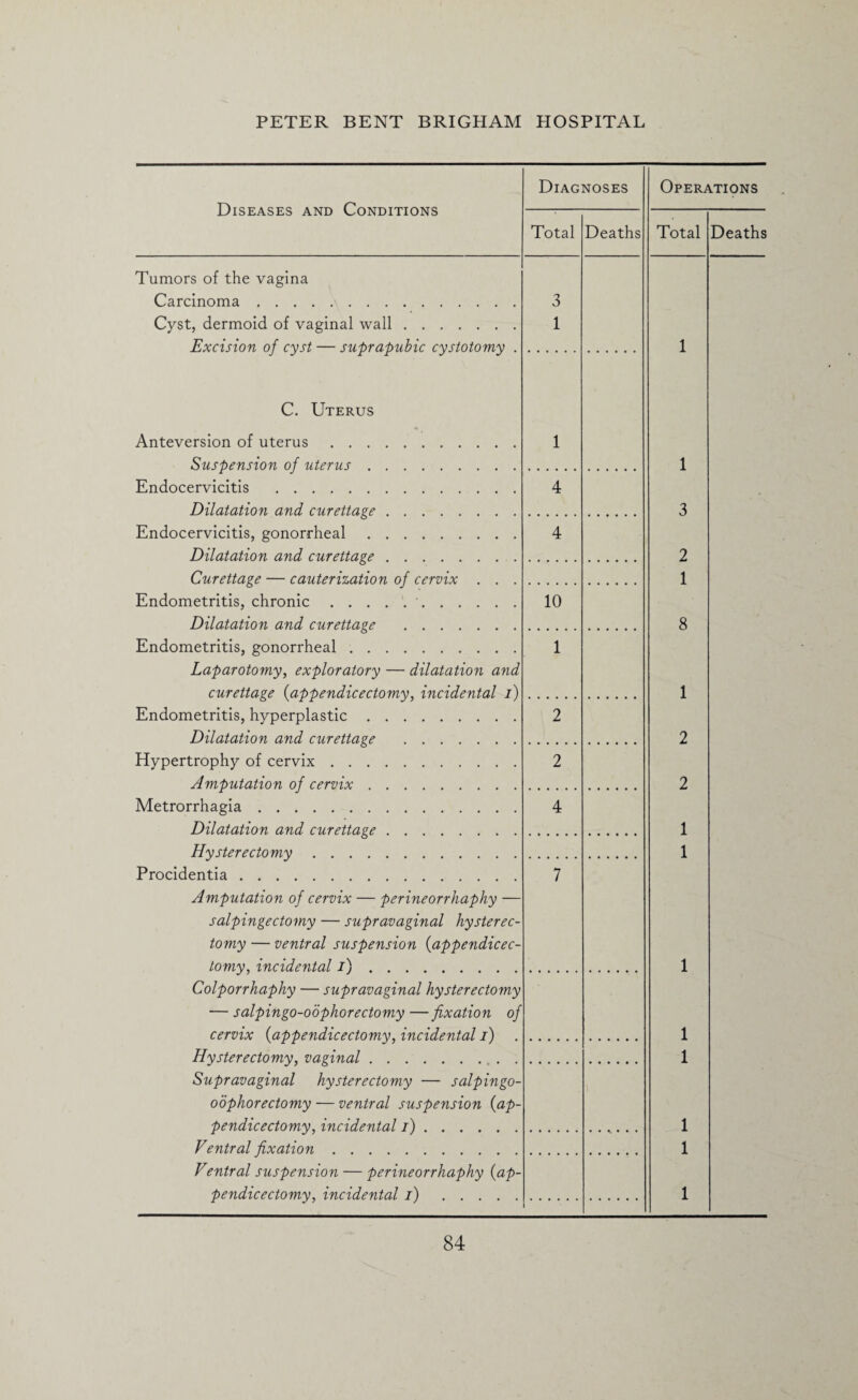 Diseases and Conditions Diagnoses Total Deaths Tumors of the vagina Carcinoma. Cyst, dermoid of vaginal wall. Excision of cyst — suprapubic cystotomy . 3 1 C. Uterus Anteversion of uterus. Suspension of uterus. 1 Endocervicitis . Dilatation and curettage. 4 Endocervicitis, gonorrheal. Dilatation and curettage. 4 Curettage — cauterization of cervix . . . Endometritis, chronic.. Dilatation and curettage . 10 Endometritis, gonorrheal. Laparotomy, exploratory — dilatation and curettage (appendicectomy, incidental i) Endometritis, hyperplastic. Dilatation and curettage . 1 2 Hypertrophy of cervix. Amputation of cervix. 2 Metrorrhagia. Dilatation and curettage. 4 Hysterectomy. Procidentia. Amputation of cervix — perineorrhaphy — salpingectomy — supravaginal hysterec¬ tomy — ventral suspension (appendicec¬ tomy., incidental i). 7 Colporrhaphy — supravaginal hysterectomy — salpingo-oophorectomy —fixation of cervix (appendicectomy, incidental i) Hysterectomy, vaginal. Supravaginal hysterectomy — salpingo- oophorectomy — ventral suspension (ap¬ pendicectomy., incidental i). Ventral fixation. Ventral suspension — perineorrhaphy (ap- tendicectomv. incidental i). - Operations Total Deaths 1 1 3 2 1 8 1 2 2 1 1 1 1 1 1 1 1