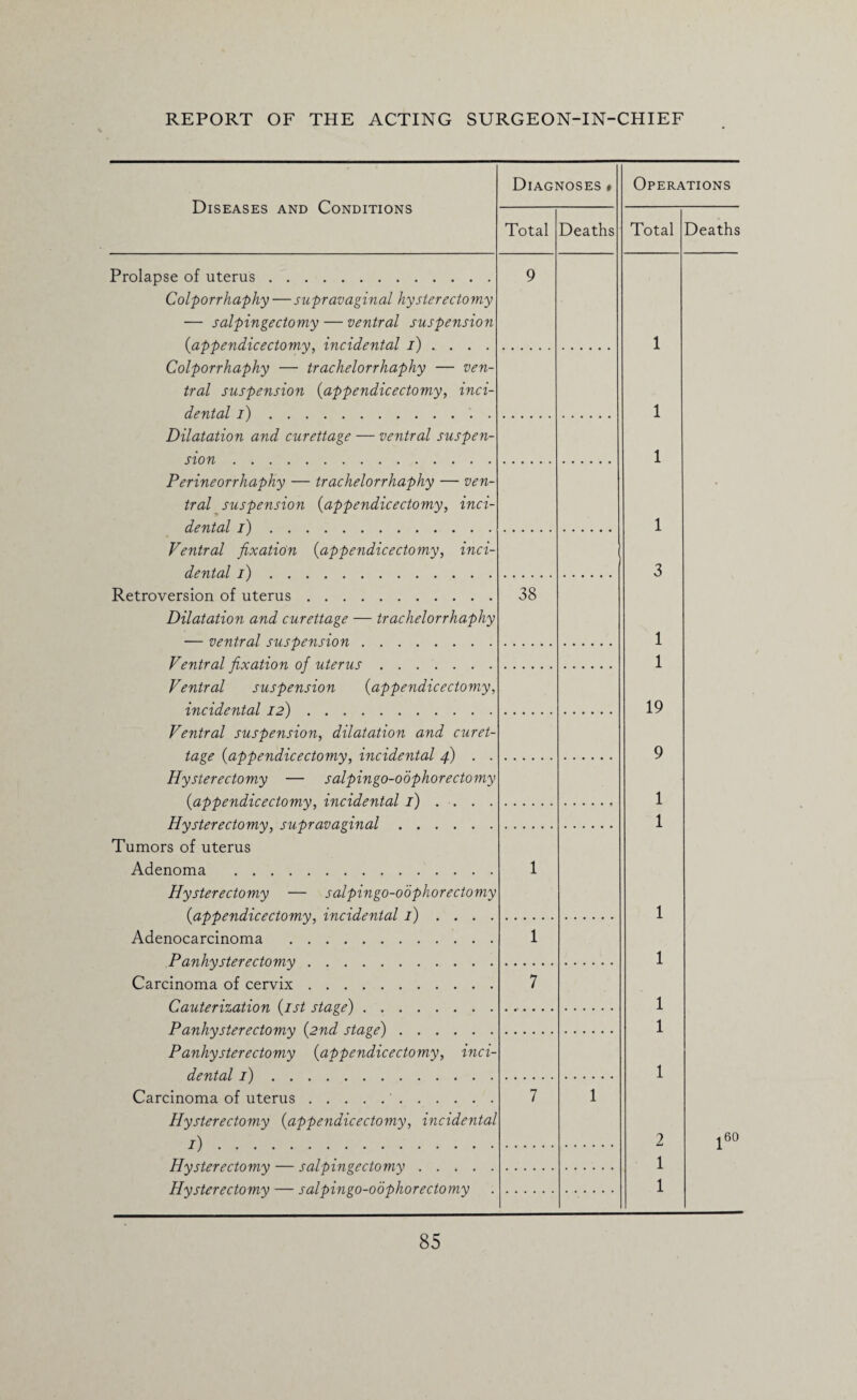 Diseases and Conditions Diagnoses * Operations Total Deaths Total Deaths Prolapse of uterus. Colporrhaphy — supravaginal hysterectomy — salpingectomy — ventral suspension (appendicectomy, incidental i) ... . 9 1 Colporrhaphy — trachelorrhaphy — ven¬ tral suspension (appendicectomy, inci¬ dental i).. . 1 Dilatation and curettage — ventral suspen- sion. 1 Perineorrhaphy — trachelorrhaphy — ven¬ tral suspension (appendicectomy, inci¬ dental i). 1 Ventral fixation (appendicectomy, inci¬ dental /). 3 Retroversion of uterus. Dilatation and curettage — trachelorrhaphy — ventral, rufpen.ri.nn. 38 1 Ventral fixation of uterus. 1 Ventral suspension (appendicectomy, incidental 12). 19 Ventral suspension, dilatation and curet¬ tage (a.ppend.icert.nm.y, incidental . . 9 Hysterectomy — salpingo-oophorectomy (^a.ppend.icert.nm.y} incidental A ... . 1 Hy rt.erertnm.y, rupravapinal. 1 Tumors of uterus Adenoma . Hysterectomy — salpingo-oophorectomy (a.ppend.irertnm.y: incidental A . . . . 1 1 Adenocarcinoma . Panh.y rt.erertnm.y. 1 1 Carcinoma of cervix. Cau.t.eri7.at.i.nn ( r rt. rt.a.pe) . 7 1 Panhv rt.erert.nm.v (s>nd. rt.a.pe'). 1 Panhysterectomy (appendicectomy, inci¬ dental A . 1 Carcinoma of uterus.. Hysterectomy (appendicectomy, incidental A . 7 1 2 ^60 Hxi rt.erert.nmv — ra.l fnn.pertnm.v 1 - c/7/Divi pn-nn'hhnrvrtnm.v 1