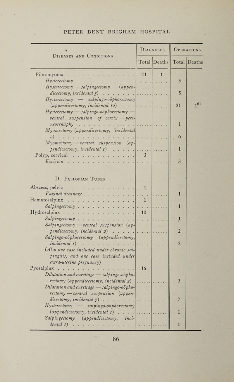 Diseases and Conditions Fibromyoma. Hysterectomy. Hysterectomy — salpingectomy (appen- die ec to my, incidental 5). Hysterectomy — salpingo-oophorectomy (appendicectomy, incidental 12) . . Hysterectomy — salpingo-oophorectomy — ventral suspension of cervix — peri neorrhaphy.. Myomectomy {appendicectomy, incidental 2). Myomectomy — ventral suspension {ap¬ pendicectomy, incidental 1). Polyp, cervical. Excision. Diagnoses Total D. Fallopian Tubes 41 Operations Deaths Total 5 5 21 1 6 1 3 Deaths 1 61 Abscess, pelvic. Vaginal drainage . Hematosalpinx. Salpingectomy. Hydrosalpinx. Salpingectomy. Salpingectomy — ventral suspension {ap¬ pendicectomy, incidental 2). Salpingo-oophorectomy {appendicectomy, incidental 1). {Also one case included under chronic sal¬ pingitis, and one case included under extra-uterine pregnancy) Pyosalpinx. Dilatation and curettage — salpingo-oopho¬ rectomy (appendicectomy, incidental 2) Dilatation and curettage — salpingo-oopho¬ rectomy — ventral suspension {appen¬ dicectomy, incidental 7). Hysterectomy — salpingo-oophorectomy {appendicectomy, incidental 1) ... . Salpingectomy {appendicectomy, inci¬ dental 1). 1 1 10 1 1 1 / 2 2 3 7 1 1