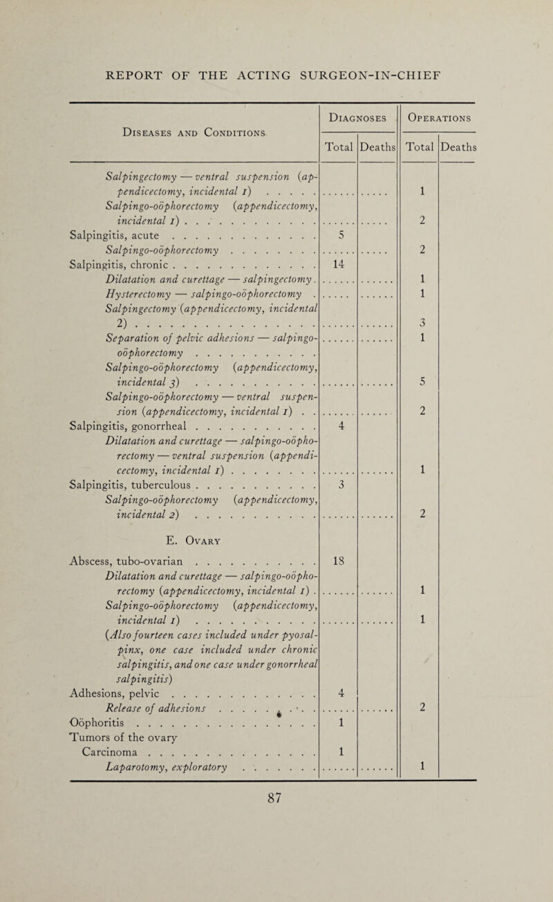 Diseases and Conditions Diagnoses Total Deaths Salpingectomy — ventral suspension {ap- pendicectomy, incidental i) . Salpingo-odphorectomy {appendicectomy, incidental i). Salpingitis, acute. Salpingo-odphorectomy. Salpingitis, chronic. Dilatation and curettage — salpingectomy. Hysterectomy — salpingo-oophorectomy . Salpingectomy (appendicectomy, incidental 2) ........ .. Separation of pelvic adhesions — salpingo- odphorectomy . Salpingo-odphorectomy (appendicectomy, incidental 5) . Salpingo-odphorectomy — ventral suspen¬ sion {appendicectomy, incidental 1) . . Salpingitis, gonorrheal. Dilatation and curettage — salpingo-odpho¬ rectomy — ventral suspension {appendi¬ cectomy, incidental 1). Salpingitis, tuberculous. Salpingo-odphorectomy {appendicectomy, incidental 2) . 5 14 4 3 Operations Total Deaths 1 2 2 1 1 3 1 5 2 1 2 E. Ovary Abscess, tubo-ovarian. Dilatation and curettage — salpingo-odpho¬ rectomy {appendicectomy, incidental 1) . Salpingo-odphorectomy {appendicectomy, incidental 1) . {Also fourteen cases included under pyosal¬ pinx, one case included under chronic salpingitis, and one case under gonorrheal salpingitis) Adhesions, pelvic. Release of adhesions.. . •. . Oophoritis. Tumors of the ovary Carcinoma. Laparotomy, exploratory 4 1 1 1 1 2 1