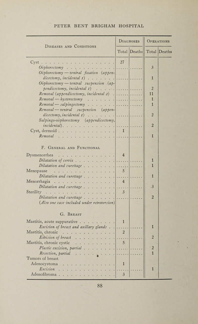 Diseases and Conditions Cyst Oophorectomy. Oophorectomy — ventral fixation (appen- dicectomy, incidental i). Oophorectomy — ventral suspension (ap- pendicectomy, incidental i). Removal (appendicectomy, incidental 2) . Removal — hysterectomy . Removal — salpingectomy. Removal — ventral suspension {appen¬ dicectomy, incidental 1). Salpingo-oophorectomy {appendicectomy, incidental). Cyst, dermoid. Removal. F. General and Functional Dysmenorrhea. Dilatation of cervix. Dilatation and curettage. Menopause . Dilatation and curettage. Menorrhagia. Dilatation and curettage. Sterility. Dilatation and curettage. {Also one case included under retroversion) G. Breast Mastitis, acute suppurative. Excision of breast and axillary glands Mastitis, chronic. Excision of breast. Mastitis, chronic cystic . Plastic excision, partial. Resection, partial. Tumors of breast Adenocystoma. Excision. Adenofibroma. Diagnoses Total 27 5 4 3 2 5 3 Deaths Operations Total 1 2 11 1 1 2 1 1 1 1 3 2 1 2 2 1 Deaths