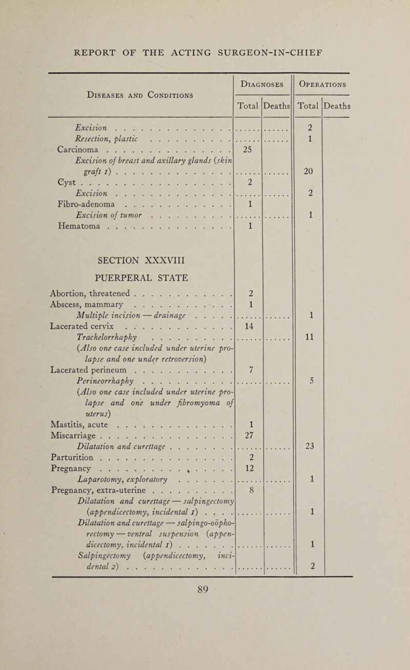 Diseases and Conditions Diagnoses Operations Total Deaths Total Deaths Excision. 2 Resection, plastic . 1 Carcinoma. Excision of breast and axillary glands {skin graft i). 25 20 Cyst. Excision. 2 2 Fibro-adenoma. Excision of tumor. 1 1 Hematoma. 1 SECTION XXXVIII PUERPERAL STATE Abortion, threatened. Abscess, mammary. Multiple incision — drainage. 2 1 1 Lacerated cervix . Trachelorrhaphy . 14 11 {Also one case included under uterine pro¬ lapse and one under retroversion) Lacerated perineum. Perineorrhaphy. 7 5 {Also one case included under uterine pro¬ lapse and one under fibromyoma of uterus) Mastitis, acute. Miscarriage. Dilatation and curettage. 1 27 23 Parturition. Pregnancy.%. Laparotomy, exploratory . 2 12 1 Pregnancy, extra-uterine. Dilatation and curettage — salpingectomy {appendicectomy, incidental /).... 8 1 Dilatation and curettage — salpingo-oopho- rectomy — ventral suspension {appen¬ dicectomy, incidental i). 1 Salpingectomy {appendicectomy, inci¬ dental 2). 2