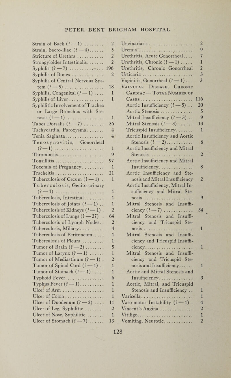 Strain of Back (?—1). 2 Strain, Sacro-iliac (? — 4). 5 Stricture of Urethra. 2 Strongyloides Intestinalis. 2 Syphilis (? — 7).yr. . . 196 Syphilis of Bones. 2 Syphilis of Central Nervous Sys¬ tem (? — 5). 18 Syphilis, Congenital (? — 1) .. .. 1 Syphilis of Liver. 1 Syphilitic Involvement of Trachea or Large Bronchus with Ste¬ nosis (? — 1) . 1 Tabes Dorsalis (? — 7). 36 Tachycardia, Paroxysmal. 4 Tenia Saginata. 4 Tenosynovitis, Gonorrheal (?-D;. 1 Thrombosis. 9 Tonsillitis. 97 Toxemia of Pregnancy. 1 Tracheitis. 21 Tuberculosis of Cecum (? — 1) . 1 Tuberculosis, Genito-urinary (?-D .. 1 Tuberculosis, Intestinal. 1 Tuberculosis of Joints (?—1) .. 1 Tuberculosis of Kidneys (?—1) . 2 Tuberculosis of Lungs (? — 27) . 64 Tuberculosis of Lymph Nodes.. 2 Tuberculosis, Miliary. 4 Tuberculosis of Peritoneum. 1 Tuberculosis of Pleura. 1 Tumor of Brain (? — 2). 5 Tumor of Larynx (? — 1). 1 Tumor of Mediastinum (? — 1) . 2 Tumor of Spinal Cord (?— 1) . . 1 Tumor of Stomach (?— 1). 1 Typhoid Fever. 6 Typhps Fever (?—1). 1 Ulcer of Arm. 1 Ulcer of Colon. 1 Ulcer of Duodenum (? — 2) .... 11 Ulcer of Leg, Syphilitic. 2 Ulcer of Nose, Syphilitic. 1 Ulcer of Stomach (? — 7). 13 Uncinariasis. 2 Uremia. 9 Urethritis, Acute Gonorrheal.... 7 Urethritis, Chronic (?— 1). 1 Urethritis, Chronic Gonorrheal 2 Urticaria. 3 Vaginitis, Gonorrheal (? — 1). . . 3 Valvular Disease, Chronic Cardiac — Total Number of Cases. 116 Aortic Insufficiency (? — 5) .. 20 Aortic Stenosis. 5 Mitral Insufficiency (? — 3) . . 9 Mitral Stenosis (? — 3). 13 Tricuspid Insufficiency. 1 Aortic Insufficiency and Aortic Stenosis (? — 2). 6 Aortic Insufficiency and Mitral Stenosis. 2 Aortic Insufficiency and Mitral Insufficiency. 8 Aortic Insufficiency and Ste¬ nosis and Mitral Insufficiency 2 Aortic Insufficiency, Mitral In¬ sufficiency and Mitral Ste¬ nosis. 9 Mitral Stenosis and Insuffi¬ ciency (? — 7). 34 Mitral Stenosis and Insuffi¬ ciency and Tricuspid Ste¬ nosis . 1 Mitral Stenosis and Insuffi¬ ciency and Tricuspid Insuffi¬ ciency. 1 Mitral Stenosis and Insuffi¬ ciency and Tricuspid Ste¬ nosis and Insufficiency. 1 Aortic and Mitral Stenosis and Insufficiency. 3 Aortic, Mitral, and Tricuspid Stenosis and Insufficiency . . 1 Varicella. 1 Vaso-motor Instability (? — 1) . 4 Vincent’s Angina. 2 Vitiligo. 1 Vomiting, Neurotic. 2