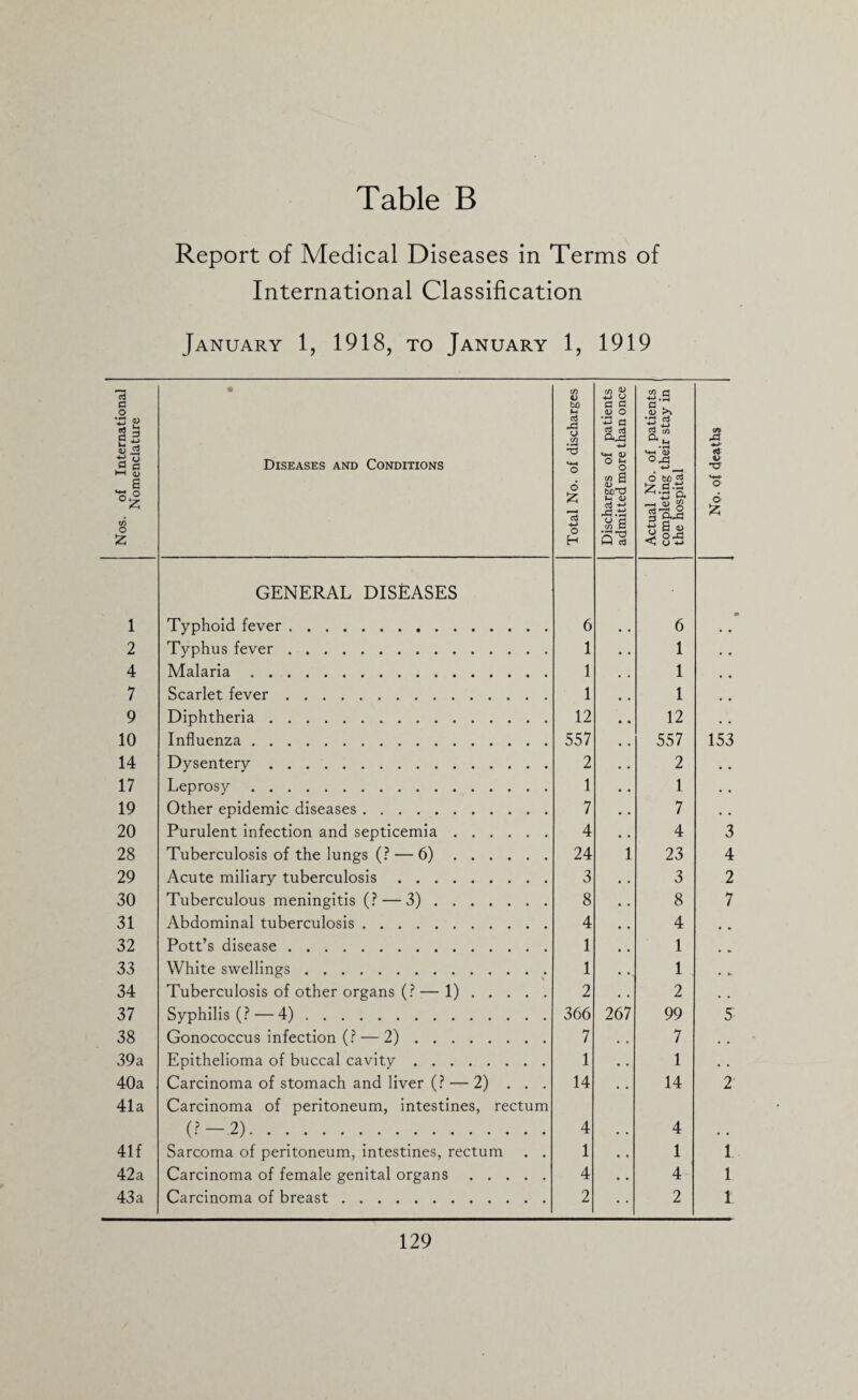 Report of Medical Diseases in Terms of International Classification January 1, 1918, to January 1, 1919 Nos. of International Nomenclature Diseases and Conditions Total No. of discharges Discharges of patients admitted more than once Actual No. of patients completing their stay in the hospital No. of deaths 1 GENERAL DISEASES Typhoid fever. 6 6 • • 2 Typhus fever. 1 1 . • 4 Malaria. 1 1 . , 7 Scarlet fever. 1 1 , # 9 Diphtheria. 12 12 . . 10 Influenza . 557 557 153 14 Dysentery. 2 2 • • 17 Leprosy. 1 1 . . 19 Other epidemic diseases. 7 7 • , 20 Purulent infection and septicemia. 4 4 3 28 Tuberculosis of the lungs (? — 6). 24 1 23 4 29 Acute miliary tuberculosis. 3 3 2 30 Tuberculous meningitis (? — 3). 8 8 7 31 Abdominal tuberculosis. 4 4 32 Pott’s disease. 1 1 33 White swellings. 1 1 • ». 34 Tuberculosis of other organs (? — 1). 2 2 , , 37 Syphilis (? — 4). 366 267 99 5 38 Gonococcus infection (? — 2). 7 7 , , 39a Epithelioma of buccal cavity. 1 1 . . 40a Carcinoma of stomach and liver (? — 2) ... 14 14 2: 41a Carcinoma of peritoneum, intestines, rectum (? —-2). 4 4 41f Sarcoma of peritoneum, intestines, rectum . . 1 1 1 42a Carcinoma of female genital organs. 4 4 1 43a Carcinoma of breast. 2 2 1