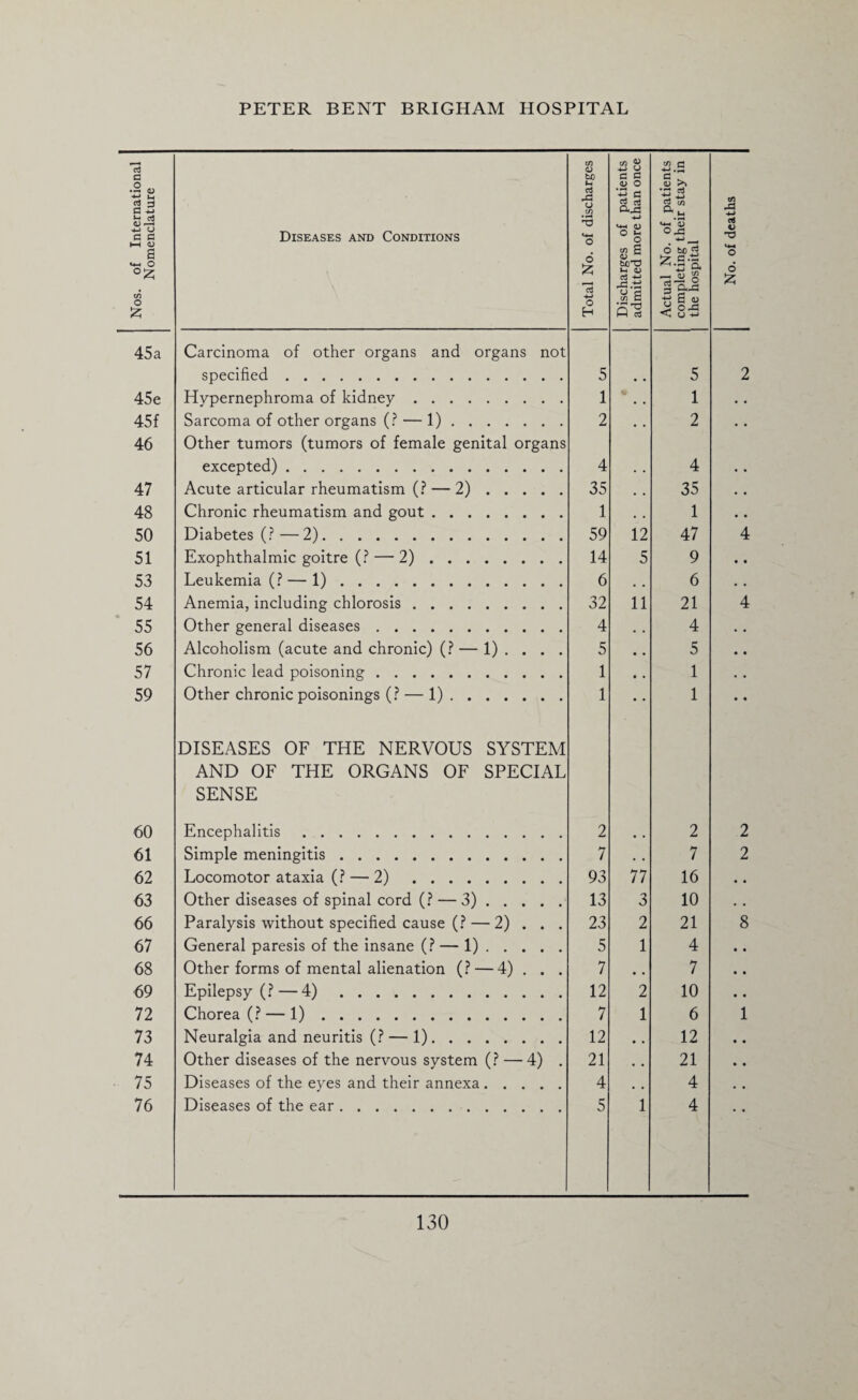 Nos. of International Nomenclature Diseases and Conditions Total No. of discharges Discharges of patients admitted more than once Actual No. of patients completing their stay in the hospital No. of deaths 45a Carcinoma of other organs and organs not specified. 5 5 2 45e Hypernephroma of kidney. 1 • . 1 45 f Sarcoma of other organs (? — 1). 2 • , 2 46 Other tumors (tumors of female genital organs excepted) . 4 4 47 Acute articular rheumatism (? — 2). 35 , , 35 48 Chronic rheumatism and gout. 1 , , 1 50 Diabetes (? — 2). 59 12 47 4 51 Exophthalmic goitre (? — 2). 14 5 9 53 Leukemia (? — 1). 6 . . 6 54 Anemia, including chlorosis. 32 11 21 4 55 Other general diseases. 4 . . 4 56 Alcoholism (acute and chronic) (? — 1) . . . . 5 • • 5 57 Chronic lead poisoning. 1 • • 1 59 Other chronic poisonings (? — 1). 1 • • 1 60 DISEASES OF THE NERVOUS SYSTEM AND OF THE ORGANS OF SPECIAL SENSE Encephalitis. 2 2 2 61 Simple meningitis. 7 . . 7 2 62 Locomotor ataxia (? — 2). 93 77 16 63 Other diseases of spinal cord (? — 3). 13 3 10 66 Paralysis without specified cause (? — 2) . . . 23 2 21 8 67 General paresis of the insane (? — 1). 5 1 4 68 Other forms of mental alienation (?—4) . . . 7 , . 7 69 Epilepsy (? — 4). 12 2 10 72 Chorea (? — 1). 7 1 6 1 73 Neuralgia and neuritis (? — 1). 12 • . 12 74 Other diseases of the nervous system (? — 4) . 21 . . 21 75 Diseases of the eyes and their annexa. 4 # # 4 76 Diseases of the ear. 5 1 4