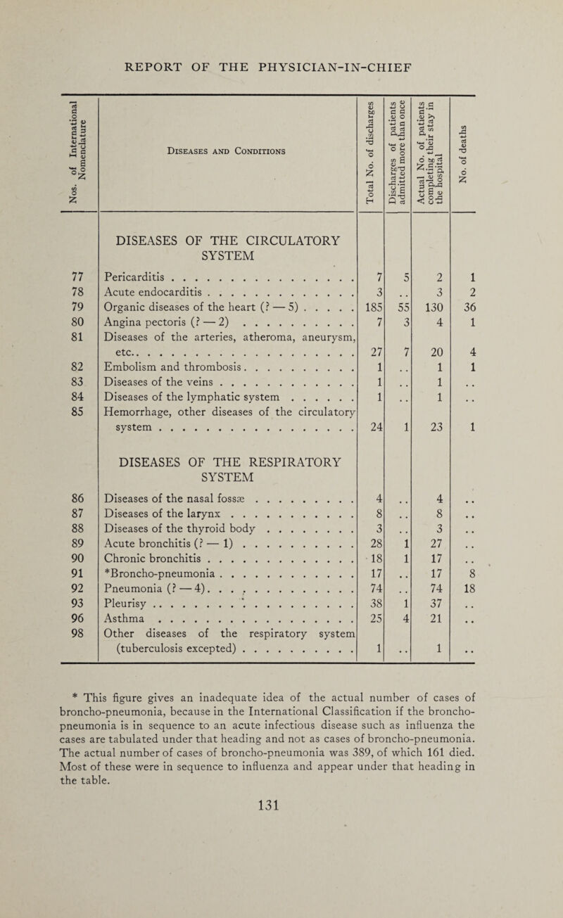 Nos. of International Nomenclature Diseases and Conditions Total No. of discharges Discharges of patients admitted more than once Actual No. of patients completing their stay in the hospital No. of deaths 77 DISEASES OF THE CIRCULATORY SYSTEM Pericarditis. 7 5 2 1 78 Acute endocarditis. 3 3 2 79 Organic diseases of the heart (? — 5). 185 55 130 36 80 Angina pectoris (? — 2). 7 3 4 1 81 Diseases of the arteries, atheroma, aneurysm, etc. 27 7 20 4 82 Embolism and thrombosis. 1 1 1 83 Diseases of the veins. 1 1 84 Diseases of the lymphatic system. 1 , , 1 , , 85 Hemorrhage, other diseases of the circulatory system. 24 1 23 1 86 DISEASES OF THE RESPIRATORY SYSTEM Diseases of the nasal fossae. 4 4 87 Diseases of the larynx. 8 # # 8 88 Diseases of the thyroid body. 3 . , 3 89 Acute bronchitis (? — 1). 28 1 27 90 Chronic bronchitis. 18 1 17 91 *Broncho-pneumonia. 17 • . 17 8 92 Pneumonia (? — 4). 74 . , 74 18 93 Pleurisy.’.. 38 1 37 • , 96 Asthma. 25 4 21 • • 98 Other diseases of the respiratory system (tuberculosis excepted). 1 • • 1 • • * This figure gives an inadequate idea of the actual number of cases of broncho-pneumonia, because in the International Classification if the broncho¬ pneumonia is in sequence to an acute infectious disease such as influenza the cases are tabulated under that heading and not as cases of broncho-pneumonia. The actual number of cases of broncho-pneumonia was 389, of which 161 died. Most of these were in sequence to influenza and appear under that heading in the table.