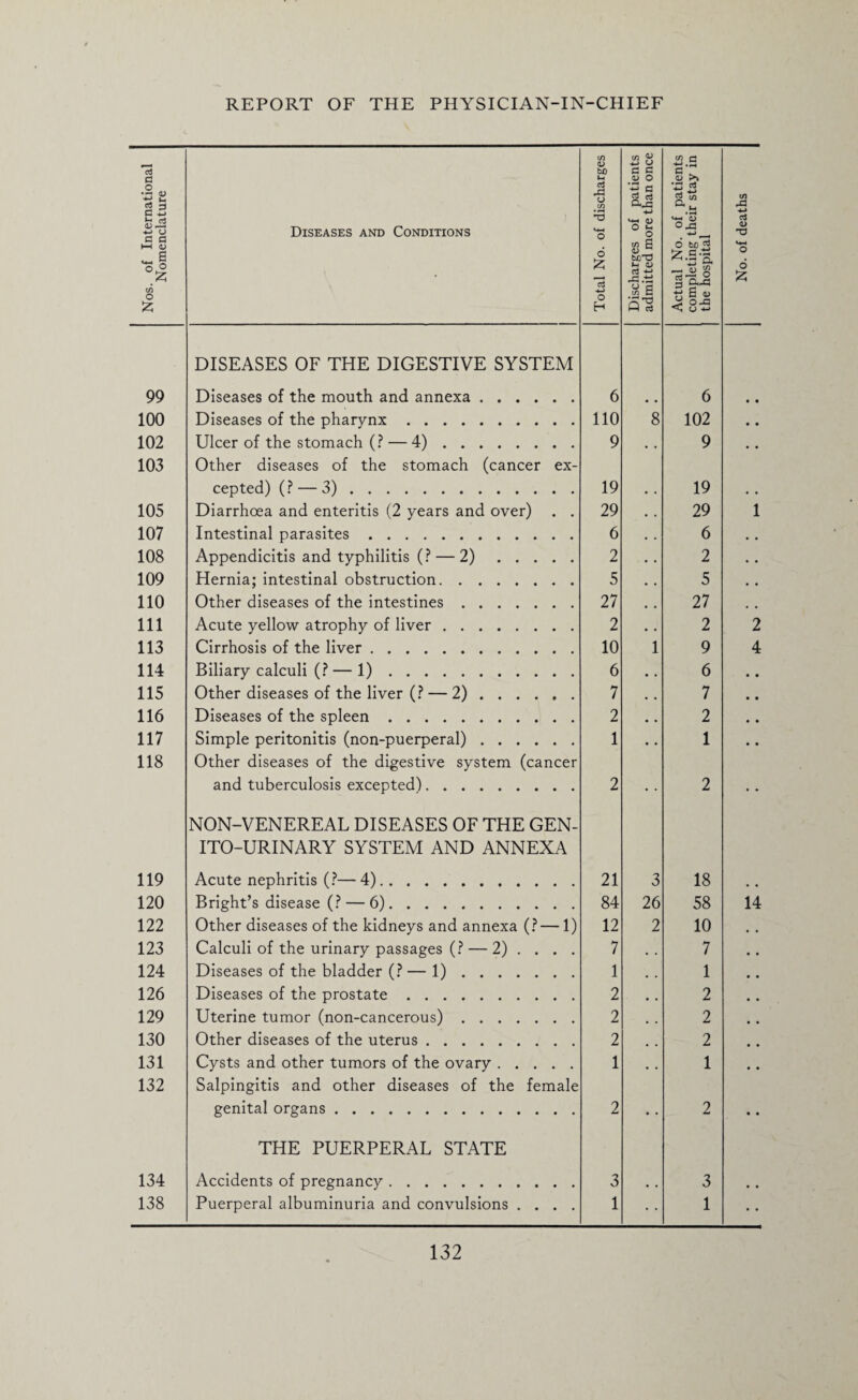 Nos. of International Nomenclature Diseases and Conditions Total No. of discharges Discharges of patients admitted more than once Actual No. of patients completing their stay in | the hospital No. of deaths 99 DISEASES OF THE DIGESTIVE SYSTEM Diseases of the mouth and annexa. 6 6 • • 100 Diseases of the pharynx. 110 8 102 • • 102 Ulcer of the stomach (? — 4). 9 9 • • 103 Other diseases of the stomach (cancer ex¬ cepted) (? — 3). 19 19 105 Diarrhoea and enteritis (2 years and over) . . 29 29 i 107 Intestinal parasites. 6 6 . • 108 Appendicitis and typhilitis (? — 2). 2 2 • • 109 Hernia; intestinal obstruction. 5 5 # # 110 Other diseases of the intestines. 27 27 111 Acute yellow atrophy of liver. 2 2 2 113 Cirrhosis of the liver. 10 1 9 4 114 Biliary calculi (? — 1). 6 6 • • 115 Other diseases of the liver (? — 2). 7 7 • • 116 Diseases of the spleen. 2 2 • • 117 Simple peritonitis (non-puerperal). 1 1 • • 118 Other diseases of the digestive system (cancer and tuberculosis excepted). 2 • . 2 • • 119 NON-VENEREAL DISEASES OF THE GEN- ITO-URINARY SYSTEM AND ANNEXA Acute nephritis (?— 4). 21 3 18 120 Bright’s disease (? — 6). 84 26 58 14 122 Other diseases of the kidneys and annexa (? — 1) 12 2 10 123 Calculi of the urinary passages (? — 2) . . . . 7 7 124 Diseases of the bladder (? — 1). 1 1 126 Diseases of the prostate. 2 2 129 Uterine tumor (non-cancerous). 2 2 130 Other diseases of the uterus. 2 2 131 Cysts and other tumors of the ovary. 1 1 132 Salpingitis and other diseases of the female genital organs. 2 . . 2 • • 134 THE PUERPERAL STATE Accidents of pregnancy. 3 3 • • 138 Puerperal albuminuria and convulsions .... 1 1 • •