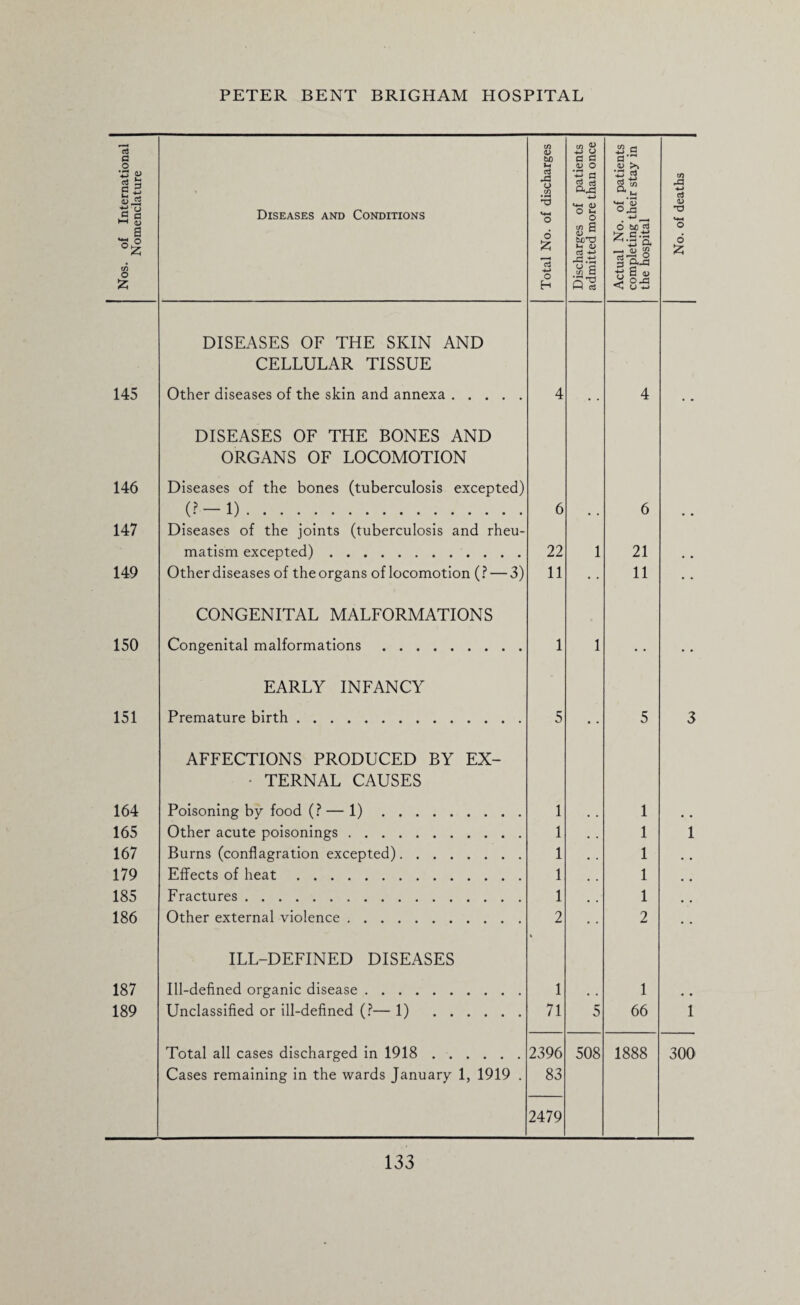 Nos. of International Nomenclature Diseases and Conditions Total No. of discharges Discharges of patients admitted more than once Actual No. of patients completing their stay in the hospital No. of deaths 145 DISEASES OF THE SKIN AND CELLULAR TISSUE Other diseases of the skin and annexa. 4 4 146 DISEASES OF THE BONES AND ORGANS OF LOCOMOTION Diseases of the bones (tuberculosis excepted) (?-D. 6 6 147 Diseases of the joints (tuberculosis and rheu¬ matism excepted) . 22 1 21 149 Other diseases of theorgans of locomotion (? — 3) 11 11 150 CONGENITAL MALFORMATIONS Congenital malformations. 1 1 151 EARLY INFANCY Premature birth. 5 5 3 164 AFFECTIONS PRODUCED BY EX- • TERNAL CAUSES Poisoning by food (? — 1). 1 1 165 Other acute poisonings. 1 1 1 167 Burns (conflagration excepted). 1 1 • . 179 Effects of heat. 1 1 , # 185 Fractures. 1 1 # # 186 Other external violence. 2 2 • • 187 ILL-DEFINED DISEASES Ill-defined organic disease. 1 1 189 Unclassified or ill-defined (?— 1) . 71 5 66 1 Total all cases discharged in 1918. 2396 508 1888 300 Cases remaining in the wards January 1, 1919 . 83 2479