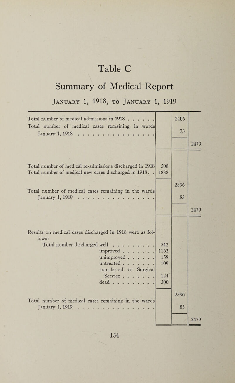 Summary of Medical Report January 1, 1918, to January 1, 1919 Total number of medical admissions in 1918. 2406 Total number of medical cases remaining in wards January 1, 1918. 73 2479 Total number of medical re-admissions discharged in 1918 508 Total number of medical new cases discharged in 1918. . 1888 2396 Total number of medical cases remaining in the wards January 1, 1919. 83 2479 Results on medical cases discharged in 1918 were as fol- lows: Total number discharged well. 542 improved. 1162 unimproved. 159 untreated. 109 transferred to Surgical Service . 124 dead. 300 2396 Total number of medical cases remaining in the wards January 1, 1919. 83 2479