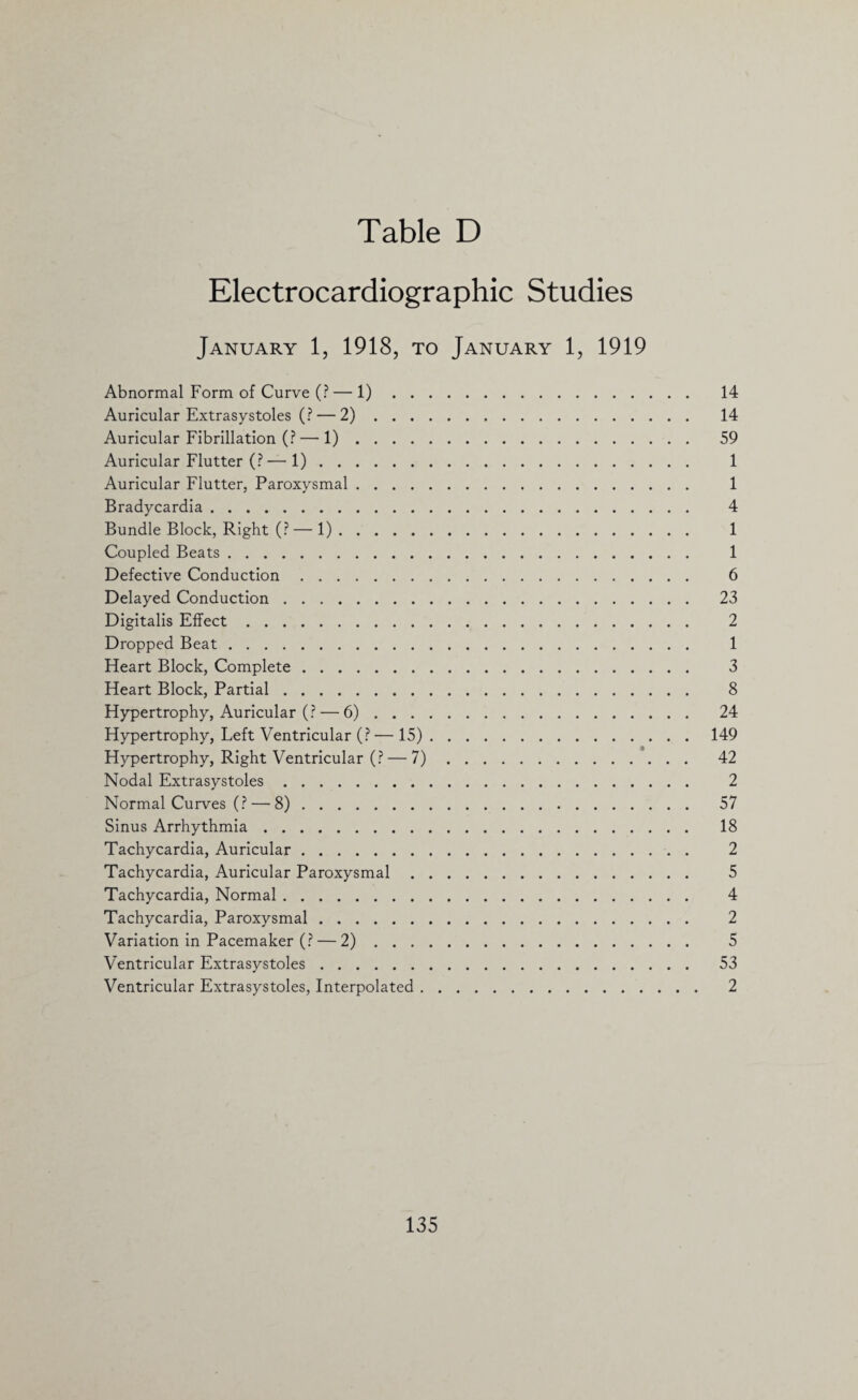 Electrocardiographic Studies January 1, 1918, to January 1, 1919 Abnormal Form of Curve (? — 1). 14 Auricular Extrasystoles (? — 2). 14 Auricular Fibrillation (?— 1). 59 Auricular Flutter (?— 1). 1 Auricular Flutter, Paroxysmal. 1 Bradycardia. 4 Bundle Block, Right (? — 1). 1 Coupled Beats. 1 Defective Conduction. 6 Delayed Conduction. 23 Digitalis Effect. 2 Dropped Beat. 1 Heart Block, Complete. 3 Heart Block, Partial. 8 Hypertrophy, Auricular (? — 6). 24 Hypertrophy, Left Ventricular (?— 15).149 Hypertrophy, Right Ventricular (? — 7). 42 Nodal Extrasystoles. 2 Normal Curves (? — 8). 57 Sinus Arrhythmia. 18 Tachycardia, Auricular. 2 Tachycardia, Auricular Paroxysmal. 5 Tachycardia, Normal. 4 Tachycardia, Paroxysmal. 2 Variation in Pacemaker (? — 2). 5 Ventricular Extrasystoles. 53 Ventricular Extrasystoles, Interpolated. 2