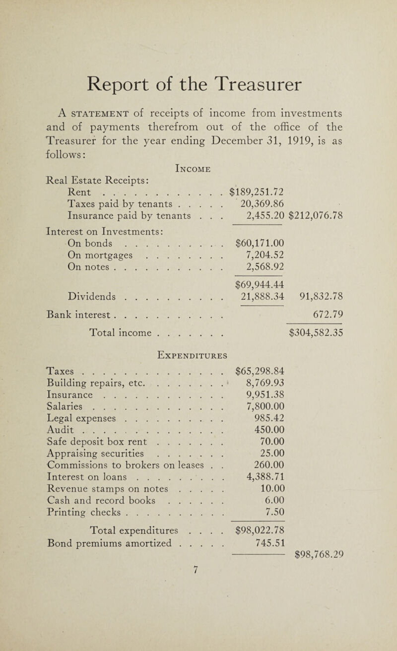 A statement of receipts of income from investments and of payments therefrom out of the office of the Treasurer for the year ending December 31, 1919, is as follows: Income Real Estate Receipts: Rent.$189,251.72 Taxes paid by tenants. 20,369.86 Insurance paid by tenants . . . Interest on Investments: On bonds.$60,171.00 On mortgages. 7,204.52 On notes. 2,568.92 2,455.20 $212,076.78 Dividends. Bank interest. Total income. Expenditures Taxes. Building repairs, etc. Insurance . Salaries. Legal expenses. Audit .. Safe deposit box rent. Appraising securities. Commissions to brokers on leases . . Interest on loans. Revenue stamps on notes. Cash and record books. Printing checks. Total expenditures .... Bond premiums amortized. $69,944.44 21,888.34 91,832.78 672.79 $304,582.35 $65,298.84 8,769.93 9,951.38 7,800.00 985.42 450.00 70.00 25.00 260.00 4,388.71 10.00 6.00 7.50 $98,022.78 745.51 $98,768.29