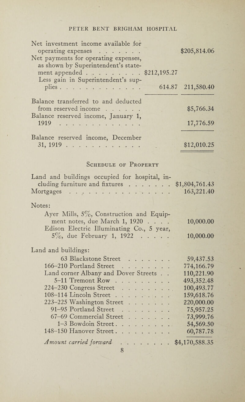 Net investment income available for operating expenses. $205,814.06 Net payments for operating expenses, as shown by Superintendent’s state¬ ment appended.$212,195.27 Less gain in Superintendent’s sup¬ plies . 614.87 211,580.40 Balance transferred to and deducted from reserved income. $5,766.34 Balance reserved income, January 1, 1919 . 17,776.59 Balance reserved income, December 31, 1919. $12,010.25 Schedule of Property Land and buildings occupied for hospital, in¬ cluding furniture and fixtures.$1,804,761.43 Mortgages. 163,221.40 Notes: Ayer Mills, 5%, Construction and Equip¬ ment notes, due March 1, 1920 .... 10,000.00 Edison Electric Illuminating Co., 5 year, 5%, due February 1, 1922 10,000.00 Land and buildings: 63 Blackstone Street. 59,437.53 166-210 Portland Street. 774,166.79 Land corner Albany and Dover Streets . . 110,221.90 5-11 Tremont Row. 493,352.48 224-230 Congress Street. 100,493.77 108—114 Lincoln Street. 159,618.76 223—225 Washington Street. 220,000.00 91-95 Portland Street. 75,957.25 67-69 Commercial Street. 73,999.76 1-3 Bowdoin Street. 54,569.50 148-150 Hanover Street. 60,787.78 Amount carried forward .$4,170,588.35