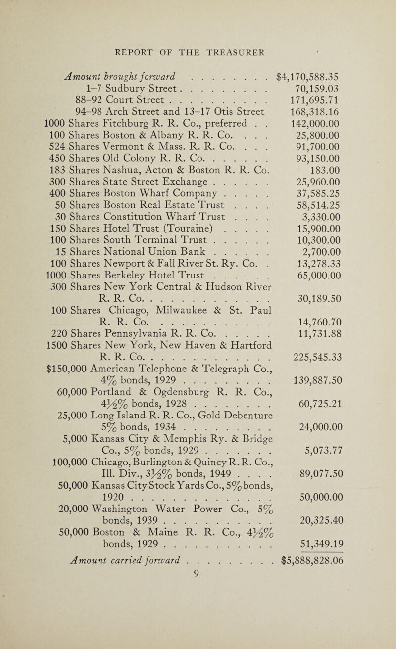 Amount brought forward . 1-7 Sudbury Street. 88-92 Court Street. 94-98 Arch Street and 13-17 Otis Street 1000 Shares Fitchburg R. R. Co., preferred . . 100 Shares Boston & Albany R. R. Co. . . . 524 Shares Vermont & Mass. R. R. Co. . . . 450 Shares Old Colony R. R. Co. 183 Shares Nashua, Acton & Boston R. R. Co. 300 Shares State Street Exchange. 400 Shares Boston Wharf Company. 50 Shares Boston Real Estate Trust .... 30 Shares Constitution Wharf Trust .... 150 Shares Hotel Trust (Touraine). 100 Shares South Terminal Trust. 15 Shares National Union Bank. 100 Shares Newport & Fall River St. Ry. Co. . 1000 Shares Berkeley Hotel Trust. 300 Shares New York Central & Hudson River R. R. Co. 100 Shares Chicago, Milwaukee & St. Paul R. R. Co.. 220 Shares Pennsylvania R. R. Co. 1500 Shares New York, New Haven & Hartford R. R. Co. $150,000 American Telephone & Telegraph Co., 4% bonds, 1929 . 60,000 Portland & Ogdensburg R. R. Co., 43d>% bonds, 1928 . 25,000 Long Island R. R. Co., Gold Debenture 5% bonds, 1934 . 5,000 Kansas City & Memphis Ry. & Bridge Co., 5% bonds, 1929 . 100,000 Chicago, Burlington & Quincy R. R. Co., Ill. Div., 3J^% bonds, 1949 .... 50,000 Kansas City Stock Yards Co., 5% bonds, 1920 . 20,000 Washington Water Power Co., 5% bonds, 1939 . 50,000 Boston & Maine R. R. Co., 4J^% bonds, 1929 . Amount carried forward. $4,170,588.35 70,159.03 171,695.71 168,318.16 142,000.00 25,800.00 91,700.00 93,150.00 183.00 25,960.00 37.585.25 58.514.25 3,330.00 15,900.00 10,300.00 2,700.00 13,278.33 65,000.00 30.189.50 14,760.70 11,731.88 225,545.33 139.887.50 60,725.21 24,000.00 5,073.77 89,077.50 50,000.00 20,325.40 51,349.19 $5,888,828.06