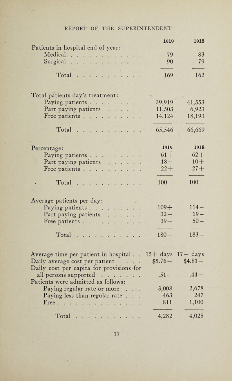 1919 1918 Patients in hospital end of year: Medical. 79 83 Surgical.. 90 79 Total. 169 162 Total patients day’s treatment: Paying patients. 39,919 41,553 Part paying patients. 11,503 6,923 Free patients. 14,124 18,193 Total. 65,546 66,669 Percentage: 1919 191^ Paying patients. 61+ 62 + Part paying patients. 18— 10+ Free patients. 22+ 27 + Total. 100 100 Average patients per day: Paying patients. 109+ 114 — Part paying patients. 32— 19 — Free patients. 39— 50 — Total. 180- 183 — Average time per patient in hospital . . 15+ days 17— days Daily average cost per patient .... $5.76— $4.81 — Daily cost per capita for provisions for all persons supported. .51— .44 — Patients were admitted as follows: Paying regular rate or more . . . 3,008 2,678 Paying less than regular rate . . . 463 247 Free. 811 1,100 Total. 4,282 4,025