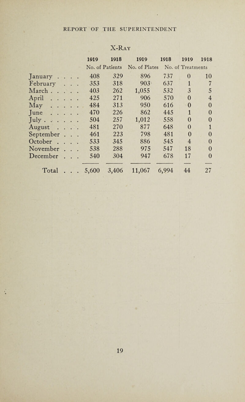 1919 X-Ray 1918 1919 1918 1919 1918 No. of Patients No. of Plates No. of Treatments January .... 408 329 896 737 0 10 February . . . 353 318 903 637 1 7 March. 403 262 1,055 532 3 5 April. 425 271 906 570 0 4 May. 484 313 950 616 0 0 June. 470 226 862 445 1 0 July ....... 504 257 1,012 558 0 0 August .... 481 270 877 648 0 1 September . . . 461 223 798 481 0 0 October .... 533 345 886 545 4 0 November . . . 538 288 975 547 18 0 December . . . 540 304 947 678 17 0 Total . . . 5,600 3,406 11,067 6,994 44 27