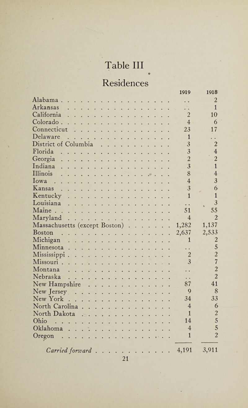 * Residences 1919 191& Alabama. . . 2 Arkansas . . . 1 California. 2 10 Colorado. 4 6 Connecticut. 23 17 Delaware. 1 District of Columbia. 3 2 Florida. 3 4 Georgia. 2 2 Indiana. 3 1 Illinois . 8 4 Iowa. 4 3 Kansas. 3 6 Kentucky. 1 1 Louisiana. . . _ 3 Maine. 51 55 Maryland. 4 2 Massachusetts (except Boston). 1,282 1,137 Boston. 2,637 2,533 Michigan. 1 2 Minnesota. . . 5 Mississippi. 2 2 Missouri. 3 7 Montana . . . 2 Nebraska. . . 2 New Hampshire. 87 41 New Jersey. 9 8 New York. 34 33 North Carolina. 4 6 North Dakota. 1 2 Ohio. 14 5 Oklahoma. 4 5 Oregon.» . . 1 2 Carried forward.4,191 3,911