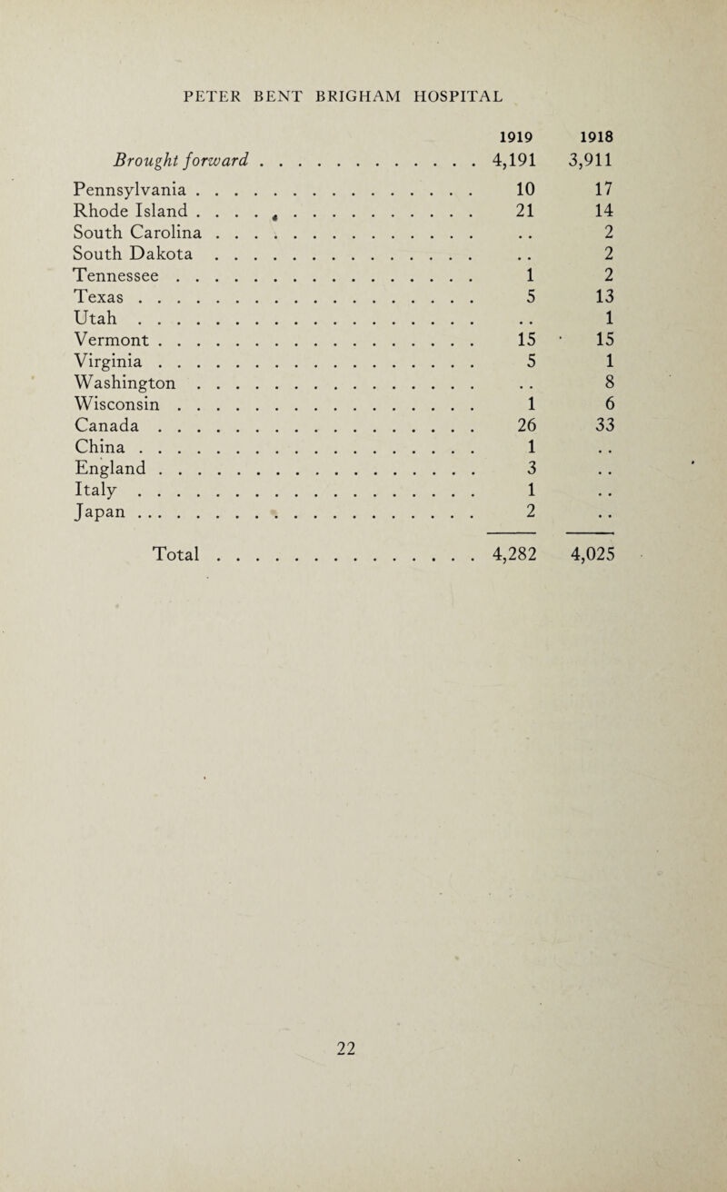 Brought forward Pennsylvania . . . Rhode Island . . . South Carolina . . South Dakota . . Tennessee .... Texas. Utah. Vermont. Virginia. Washington . . . Wisconsin .... Canada . China. England. Italy. Japan . Total . . 1919 1918 4,191 3,911 10 17 21 14 2 2 1 2 5 13 1 15 • 15 5 1 8 1 6 26 33 1 3 1 2 4,282 4,025