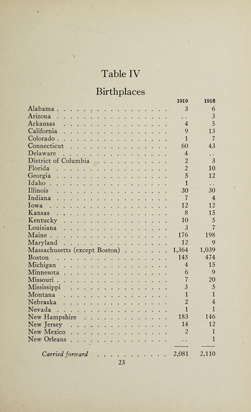 Birthplaces 1919 1918 Alabama. 3 6 Arizona. . . 3 Arkansas . 4 5 California. 9 13 Colorado. 1 7 Connecticut. 60 43 Delaware. 4 District of Columbia. 2 3 Florida. 2 10 Georgia. 5 12 Idaho. 1 Illinois . 30 30 Indiana. 7 4 Iowa. 12 12 Kansas. 8 15 Kentucky. 10 5 Louisiana. 3 7 Maine. 176 198 Maryland. 12 9 Massachusetts (except Boston). 1,364 1,039 Boston. 145 474 Michigan. 4 15 Minnesota. 6 9 Missouri. 7 20 Mississippi . 3 5 Montana . 1 1 Nebraska. 2 4 Nevada. 1 1 New Hampshire. 183 146 New Jersey .. 14 12 New Mexico. 2 1 New Orleans. . . 1 Carried forward .2,081 2,110