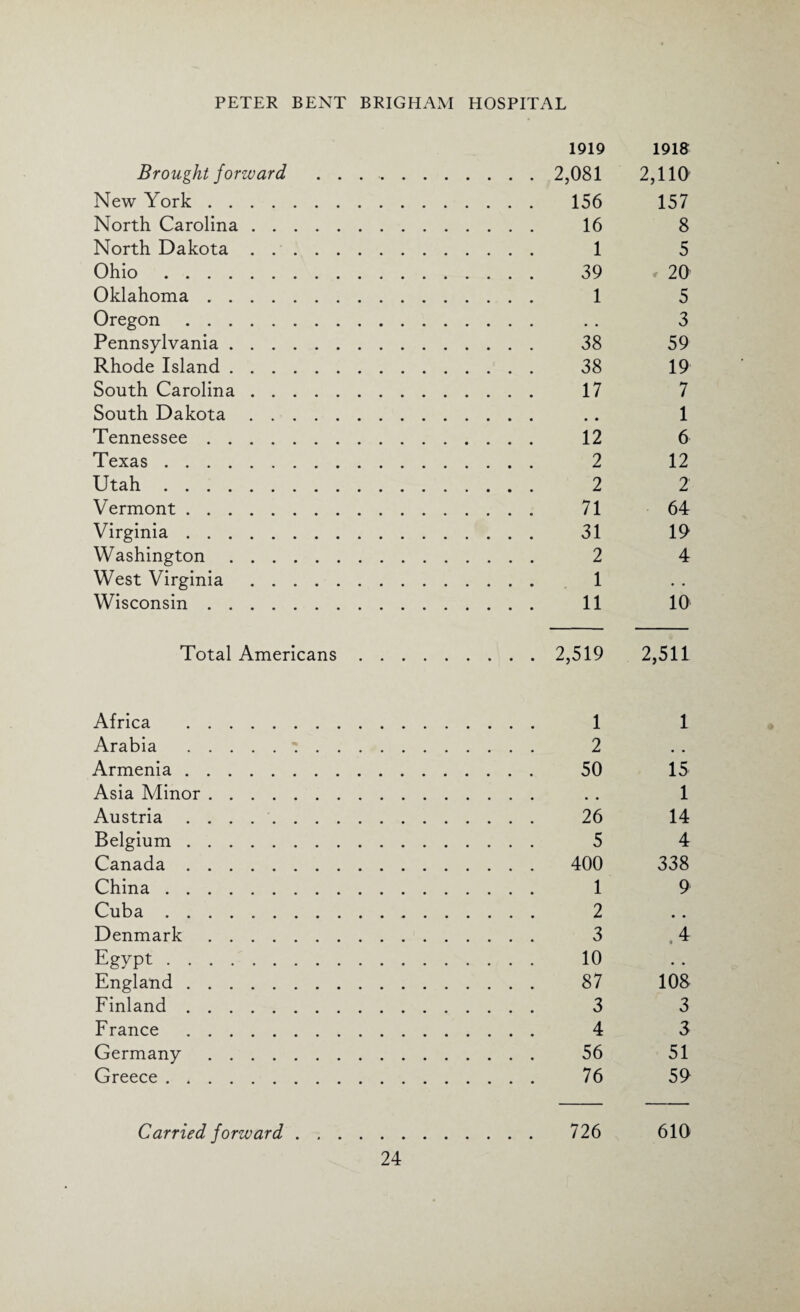 Brought forward New York. North Carolina . . . . North Dakota. Ohio. Oklahoma. Oregon. Pennsylvania. Rhode Island. South Carolina. South Dakota. Tennessee. Texas. Utah. Vermont. Virginia. Washington.. West Virginia . . . . , Wisconsin.. Total Americans Africa Arabia Armenia . Asia Minor Austria Belgium . Canada . China . . Cuba . . Denmark Egypt . . England . Finland . France Germany Greece . * 1919 1918 2,081 2,110 156 157 16 8 1 5 39 20 1 5 3 38 59 38 19 17 7 • • 1 12 6 2 12 2 2 71 64 31 19 2 4 1 # # 11 10 2,519 2,511 1 1 2 50 15 # # 1 26 14 5 4 400 338 1 9 2 # # 3 . 4 10 87 108 3 3 4 3 56 51 76 59 726 610 Carried forward