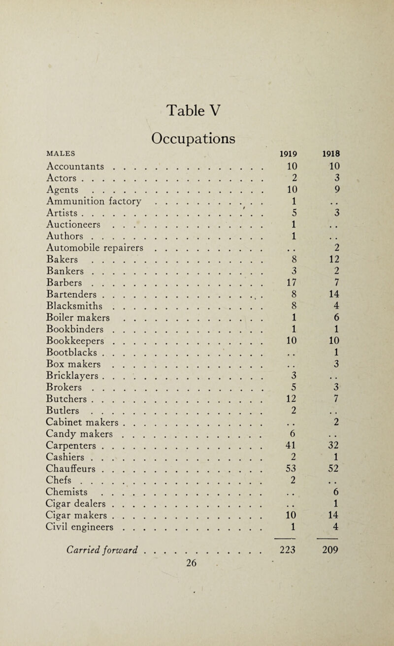 Occupations MALES 1919 1918 Accountants. 10 10 Actors. 2 3 Agents . 10 9 Ammunition factory. 1 Artists. 5 3 Auctioneers. 1 Authors. 1 Automobile repairers. . . 2 Bakers . 8 12 Bankers. 3 2 Barbers. 17 7 Bartenders. 8 14 Blacksmiths. 8 4 Boiler makers . 1 6 Bookbinders. 1 1 Bookkeepers. 10 10 Bootblacks. . . 1 Box makers. . . 3 Bricklayers . . .. 3 Brokers. 5 3 Butchers. 12 7 Butlers. 2 Cabinet makers. . . 2 Candy makers. 6 Carpenters. 41 32 Cashiers. 2 1 Chauffeurs. 53 52 Chefs. 2 Chemists . . . 6 Cigar dealers. . . 1 Cigar makers. 10 14 Civil engineers. 1 4 Carried forward. 223 209
