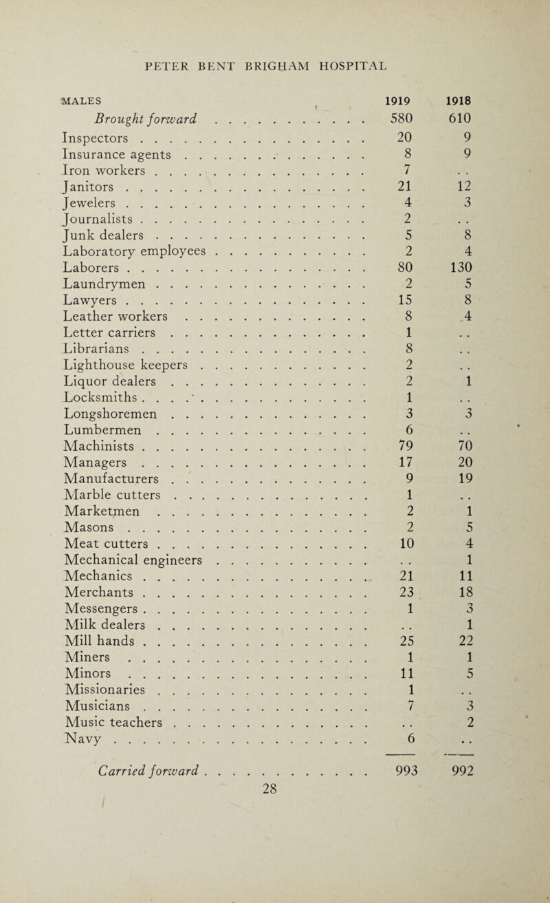 MALES 1919 1918 ? Brought forward. 580 610 Inspectors. 20 9 Insurance agents. 8 9 Iron workers. 7 Janitors. 21 12 Jewelers. 4 3 Journalists. 2 Junk dealers. 5 8 Laboratory employees. 2 4 Laborers. 80 130 Laundrymen. 2 5 Lawyers. 15 8 Leather workers. 8 4 Letter carriers. 1 Librarians. 8 Lighthouse keepers. 2 Liquor dealers. 2 1 Locksmiths . . . .'. 1 Longshoremen. 3 3 Lumbermen. 6 Machinists. 79 70 Managers. 17 20 Manufacturers. 9 19 Marble cutters. 1 Marketmen. 2 1 Masons. 2 5 Meat cutters. 10 4 Mechanical engineers. . . 1 Mechanics. 21 11 Merchants. 23 18 Messengers. 1 3 Milk dealers. . . 1 Mill hands. 25 22 Miners. 1 1 Minors. 11 5 Missionaries. 1 Musicians. 7 3 Music teachers. . . 2 Navy. 6 Carried forward. 993 992