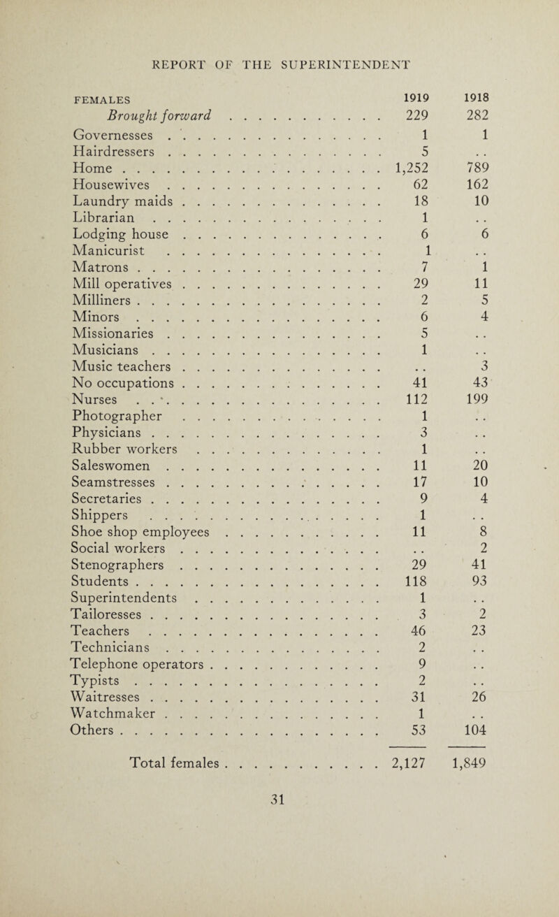 FEMALES Brought forward Governesses . . . Hairdressers . . . Home. Housewives . . . Laundry maids . . Librarian .... Lodging house . . Manicurist . . . Matrons. Mill operatives . . Milliners. Minors. Missionaries . . . Musicians .... Music teachers . . No occupations . . Nurses . . *. . . Photographer . . Physicians .... Rubber workers Saleswomen . . . Seamstresses . . . . Secretaries . . . . Shippers Shoe shop employees Social workers . . . Stenographers . . . Students. Superintendents . . Tailoresses. Teachers . Technicians . . . . Telephone operators . Typists. Waitresses. Watchmaker . . . . Others. 1919 229 1 5 1,252 62 18 1 6 1 7 29 2 6 5 1 41 112 1 3 1 11 17 9 1 11 29 118 1 3 46 2 9 2 31 1 53 1918 282 1 789 162 10 6 1 11 5 4 3 43 199 20 10 4 8 2 41 93 2 23 26 104 Total females 2,127 1,849