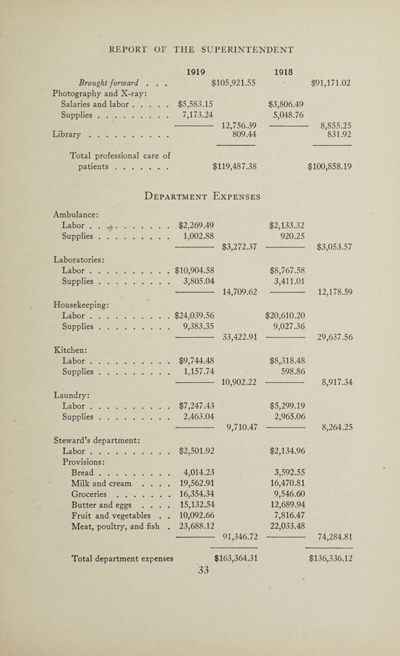 1919 1918 Brought forward . . . $105,921.55 Photography and X-ray: Salaries and labor.$5,583.15 $3,806.49 Supplies. 7,173.24 5,048.76 - 12,756.39 - Library. 809.44 Total professional care of patients. $119,487.38 Department Expenses Ambulance: Labor . . ^. Supplies. Laboratories: Labor . Supplies. 4 Housekeeping: Labor . Supplies. Kitchen: Labor . Supplies. Laundry: Labor . Supplies. Steward’s department: Labor . Provisions: Bread. Milk and cream . . . . Groceries. Butter and eggs . . . . Fruit and vegetables . . Meat, poultry, and fish . $2,269.49 $2,133.32 1,002.88 $3,272.37 920.25 $10,904.58 $8,767.58 3,805.04 14,709.62 3,411.01 $24,039.56 $20,610.20 9,383.35 33,422.91 9,027.36 $9,744.48 $8,318.48 1,157.74 10,902.22 598.86 $7,247.43 $5,299.19 2,463.04 9,710.47 2,965.06 $2,501.92 $2,134.96 4,014.23 3,592.55 19,562.91 16,470.81 16,354.34 9,546.60 15,132.54 12,689.94 10,092.66 7,816.47 23,688.12 22,033.48 91,346.72 Total department expenses $163,364.31 $91,171.02 8,855.25 831.92 $100,858.19 $3,053.57 12,178.59 29,637.56 8,917.34 8,264.25 74,284.81 $136,336.12