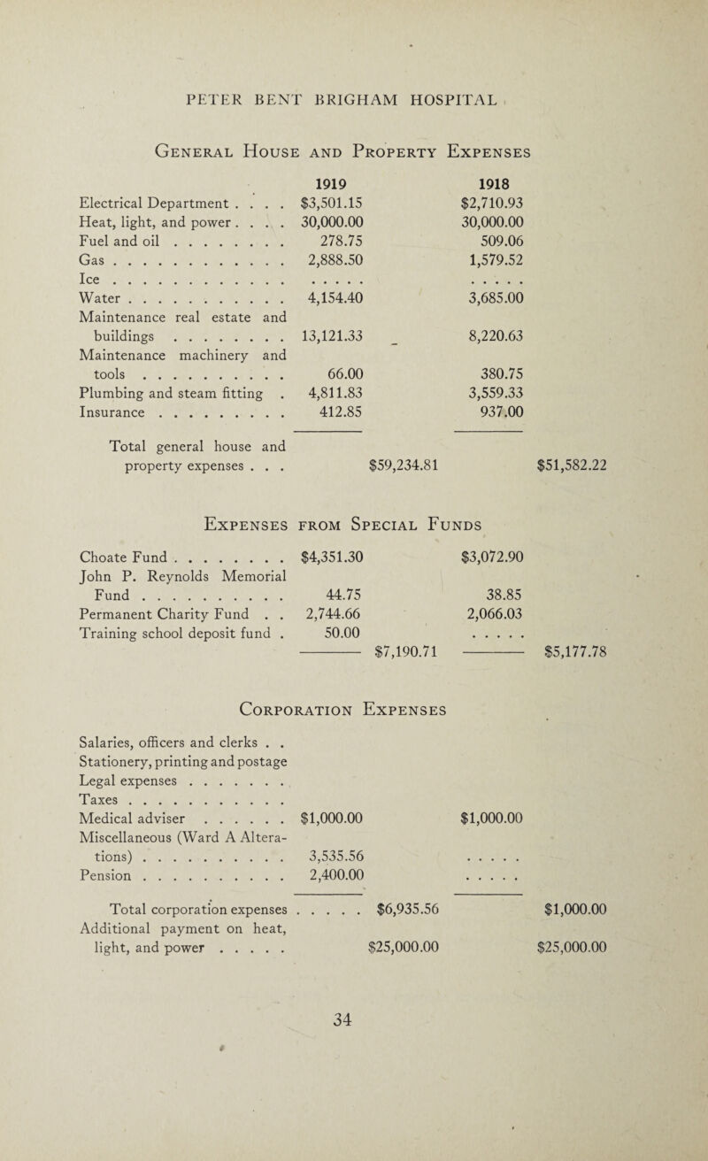General House and Property Expenses 1919 1918 Electrical Department .... $3,501.15 $2,710.93 Heat, light, and power .... 30,000.00 30,000.00 Fuel and oil. 278.75 509.06 Gas. 2,888.50 1,579.52 Ice. Water. 4,154.40 3,685.00 Maintenance real estate and buildings . 13,121.33 8,220.63 Maintenance machinery and tools. 66.00 380.75 Plumbing and steam fitting 4,811.83 3,559.33 Insurance . 412.85 937.00 Total general house and property expenses . . . $59,234.81 $51,582.22 Expenses from Special Funds Choate Fund.$4,351.30 John P. Reynolds Memorial Fund. 44.75 Permanent Charity Fund . . 2,744.66 Training school deposit fund . 50.00 - $7,190.71 $3,072.90 38.85 2,066.03 $5,177.78 Corporation Expenses Salaries, officers and clerks . . Stationery, printing and postage Legal expenses. Taxes. Medical adviser.$1,000.00 $1,000.00 Miscellaneous (Ward A Altera¬ tions) . 3,535.56 . Pension. 2,400.00 . Total corporation expenses.$6,935.56 $1,000.00 Additional payment on heat, light, and power. $25,000.00 $25,000.00 34 *