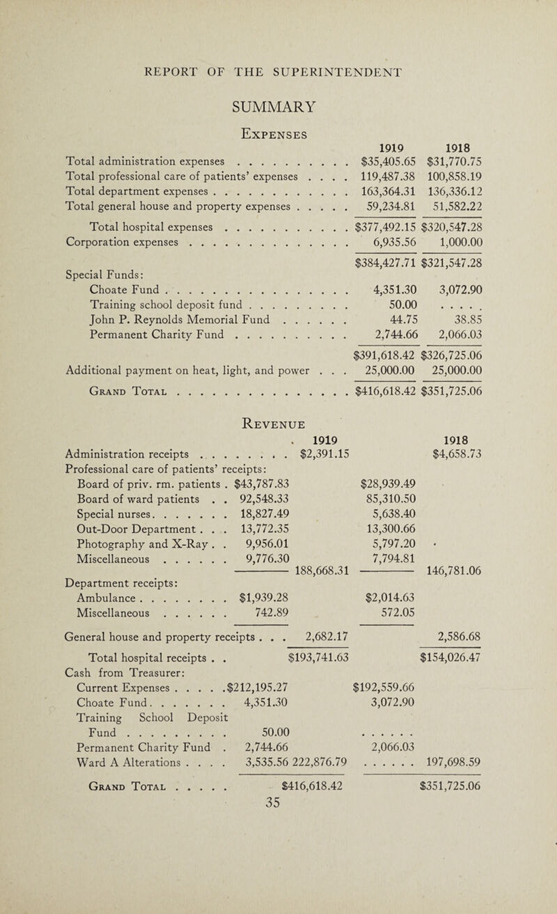 SUMMARY Expenses 1919 1918 Total administration expenses.$35,405.65 $31,770.75 Total professional care of patients’ expenses .... 119,487.38 100,858.19 Total department expenses. 163,364.31 136,336.12 Total general house and property expenses. 59,234.81 51,582.22 Total hospital expenses.$377,492.15 $320,547.28 Corporation expenses. 6,935.56 1,000.00 $384,427.71 $321,547.28 Special Funds: Choate Fund. 4,351.30 3,072.90 Training school deposit fund. 50.00 . . . . John P. Reynolds Memorial Fund. 44.75 38.85 Permanent Charity Fund. 2,744.66 2,066.03 $391,618.42 $326,725.06 Additional payment on heat, light, and power . . . 25,000.00 25,000.00 Grand Total.$416,618.42 $351,725.06 Revenue 1919 1918 Administration receipts .. . $2,391.15 $4,658.73 Professional care of patients’ receipts: Board of priv. rm. patients . $43,787.83 $28,939.49 Board of ward patients . . 92,548.33 85,310.50 Special nurses. 18,827.49 5,638.40 Out-Door Department . . . 13,772.35 13,300.66 Photography and X-Ray. . 9,956.01 5,797.20 Miscellaneous. 9,776.30 7,794.81 - 188,668.31 - 146,781.06 Department receipts: Ambulance.$1,939.28 $2,014.63 Miscellaneous. 742.89 572.05 General house and property receipts . . . 2,682.17 2,586.68 Total hospital receipts . . $193,741.63 $154,026.47 Cash from Treasurer: Current Expenses.$212,195.27 $192,559.66 Choate Fund. 4,351.30 3,072.90 Training School Deposit Fund. 50.00 . Permanent Charity Fund . 2,744.66 2,066.03 Ward A Alterations .... 3,535.56 222,876.79 197,698.59 Grand Total. $416,618.42 $351,725.06