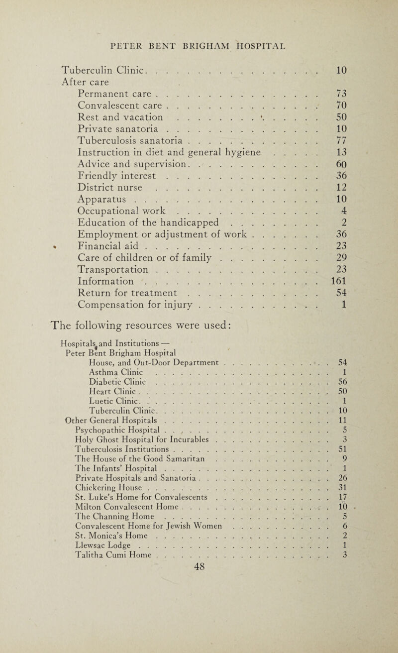 Tuberculin Clinic. 10 After care Permanent care. 73 Convalescent care. 70 Rest and vacation .•. 50 Private sanatoria. 10 Tuberculosis sanatoria. 77 Instruction in diet and general hygiene. 13 Advice and supervision. 60 Friendly interest. 36 District nurse. 12 Apparatus. 10 Occupational work. 4 Education of the handicapped. 2 Employment or adjustment of work. 36 >» Financial aid. 23 Care of children or of family. 29 Transportation. 23 Information. 161 Return for treatment. 54 Compensation for injury. 1 The following resources were used: Hospitals^and Institutions — Peter Bent Brigham Hospital House, and Out-Door Department.54 Asthma Clinic . 1 Diabetic Clinic.56 Heart Clinic.50 Luetic Clinic. 1 Tuberculin Clinic.10 Other General Hospitals.11 Psychopathic Hospital. 5 Holy Ghost Hospital for Incurables. 3 Tuberculosis Institutions.51 The House of the Good Samaritan . 9 The Infants’ Hospital. 1 Private Hospitals and Sanatoria.26 Chickering House.31 St. Luke’s Home for Convalescents.17 Milton Convalescent Home.10 The Channing Home. 5 Convalescent Home for Jewish Women . 6 St. Monica’s Home. 2 Llewsac Lodge. 1 Talitha Cumi Home. 3