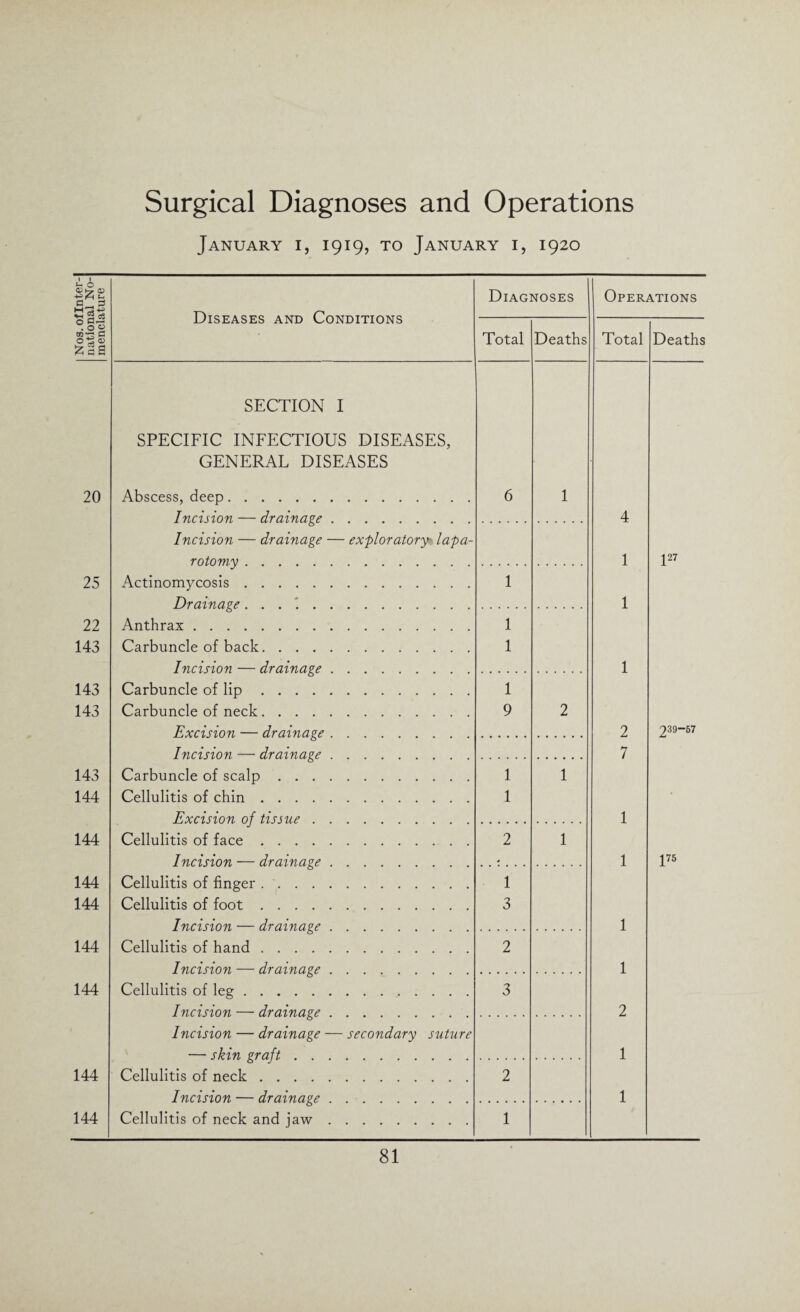 Surgical Diagnoses and Operations January i, 1919, to January i, 1920 1 1 sis Diseases and Conditions Diagnoses Operations 0 . 0 0 O ■S 03 s§a Total Deaths Total Deaths SECTION I SPECIFIC INFECTIOUS DISEASES, GENERAL DISEASES 20 Abscess, deep. Incision — drainage. 6 1 4 Incision — drainage — exploratory lapa¬ rotomy . 1 J27 25 Actinomycosis. Drainage. 1 1 22 143 Anthrax. Carbuncle of back. Incision — drainage. 1 1 1 143 143 Carbuncle of lip. Carbuncle of neck. Excision — drainage. 1 9 2 2 239-67 Incision — drainage. 7 143 144 Carbuncle of scalp. Cellulitis of chin. Excision of tissue. 1 1 1 1 144 Cellulitis of face. Incision — drainage. 2 1 1 175 144 144 Cellulitis of finger. Cellulitis of foot. Incision — drainage. 1 3 1 144 Cellulitis of hand. Incision — drainage. 2 1 144 Cellulitis of leg. Incision — drainage. 3 2 Incision — drainage — secondary suture — skin graft. 1 144 Cellulitis of neck. Incision — drainage. 2 1 144 Cellulitis of neck and jaw. 1