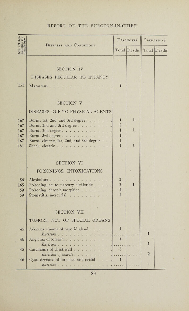 Nos. oflnter- national No¬ menclature Diseases and Conditions Diagnoses Operations Total Deaths Total Deaths SECTION IV - DISEASES PECULIAR TO INFANCY 151 Marasmus. 1 SECTION V DISEASES DUE TO PHYSICAL AGENTS 167 Burns, 1st, 2nd, and 3rd degree. 1 1 167 Burns, 2nd and 3rd degree. 2 167 Burns, 2nd degree. 1 1 167 Burns, 3rd degree. 1 167 Burns, electric, 1st, 2nd, and 3rd degree . . . 1 181 Shock, electric. 1 1 SECTION VI POISONINGS, INTOXICATIONS 56 Alcoholism. 2 * 165 Poisoning, acute mercury bichloride. 2 1 59 Poisoning, chronic morphine. 1 59 Stomatitis, mercurial. 1 SECTION VII TUMORS, NOT OF SPECIAL ORGANS 45 Adenocarcinoma of parotid gland. 1 Rxcisinn . 1 46 Angioma of forearm. 1 Excision 1 45 Carcinoma of chest wall. 3 Rx.ciAi.nn nf nndv.lt 2 46 Cyst, dermoid of forehead and eyelid .... 1 Excision 1 1