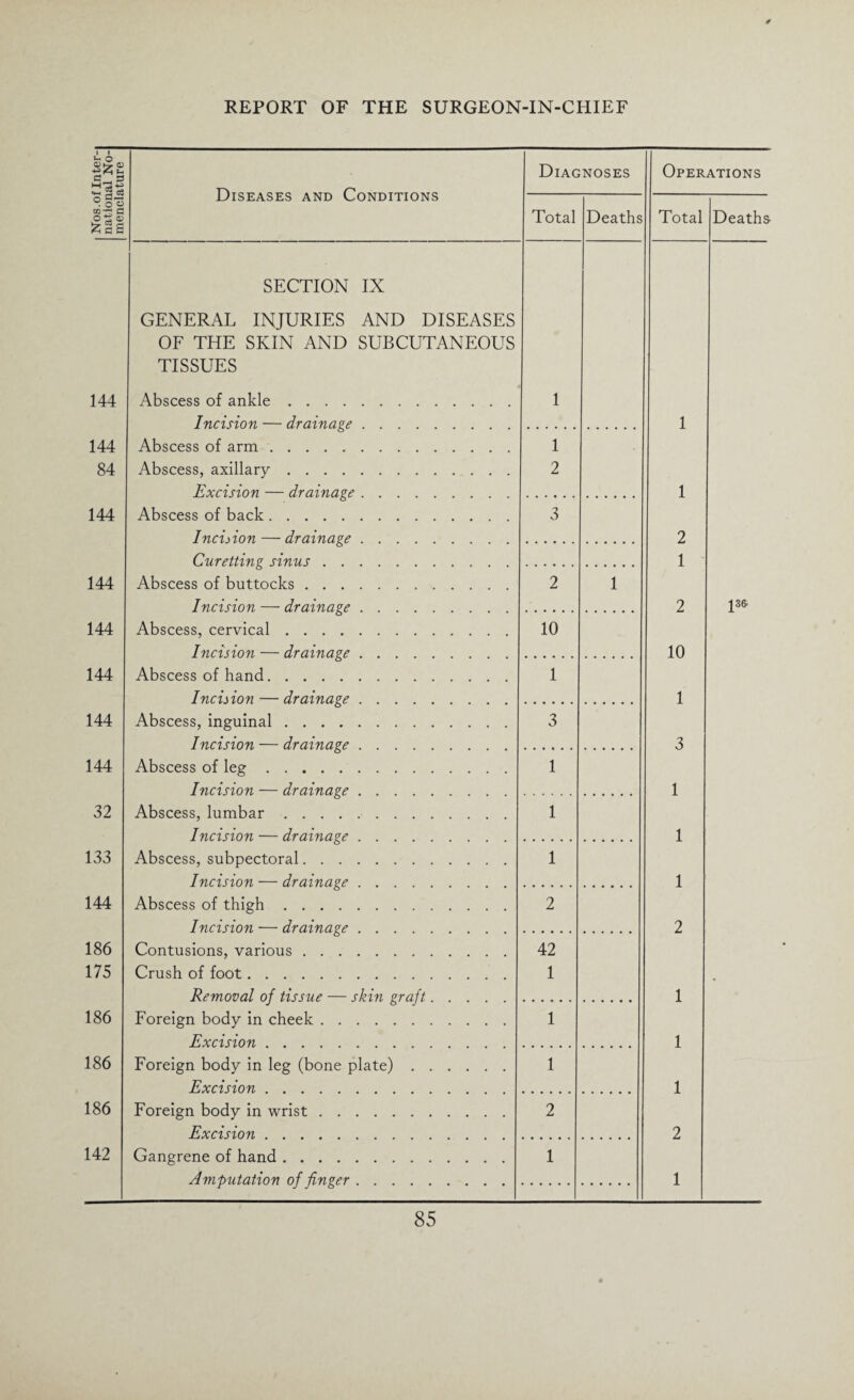 1 1 o CD «m ^ d Diseases and Conditions Diagnoses Operations O ^ ^ ■ OO og« fccS Total Deaths Total Deaths SECTION IX GENERAL INJURIES AND DISEASES OF THE SKIN AND SUBCUTANEOUS TISSUES 144 Abscess of ankle. Incision — drainage. 1 1 144 84 Abscess of arm. Abscess, axillary. Excision — drainage. 1 2 1 144 Abscess of back. Incision — drainage. 3 2 Curetting sinus. 1 144 Abscess of buttocks. Incision — drainage. 2 1 2 ]3& 144 Abscess, cervical. Incision — drainage. 10 10 144 Abscess of hand. Incision — drainage. 1 1 144 Abscess, inguinal. Incision — drainage. 3 3 144 Abscess of leg. Incision — drainage. 1 1 32 Abscess, lumbar. Incision — drainage. 1 1 133 Abscess, subpectoral. Incision — drainage. 1 1 144 Abscess of thigh. Incision — drainage. 2 2 186 175 Contusions, various. Crush of foot. Removal of tissue — skin graft.... 42 1 1 • 186 Foreign body in cheek. Excision. 1 1 186 Foreign body in leg (bone plate). Excision. 1 1 186 Foreign body in wrist. Excision. 2 2 142 Gangrene of hand. Amputation of finger. 1 1