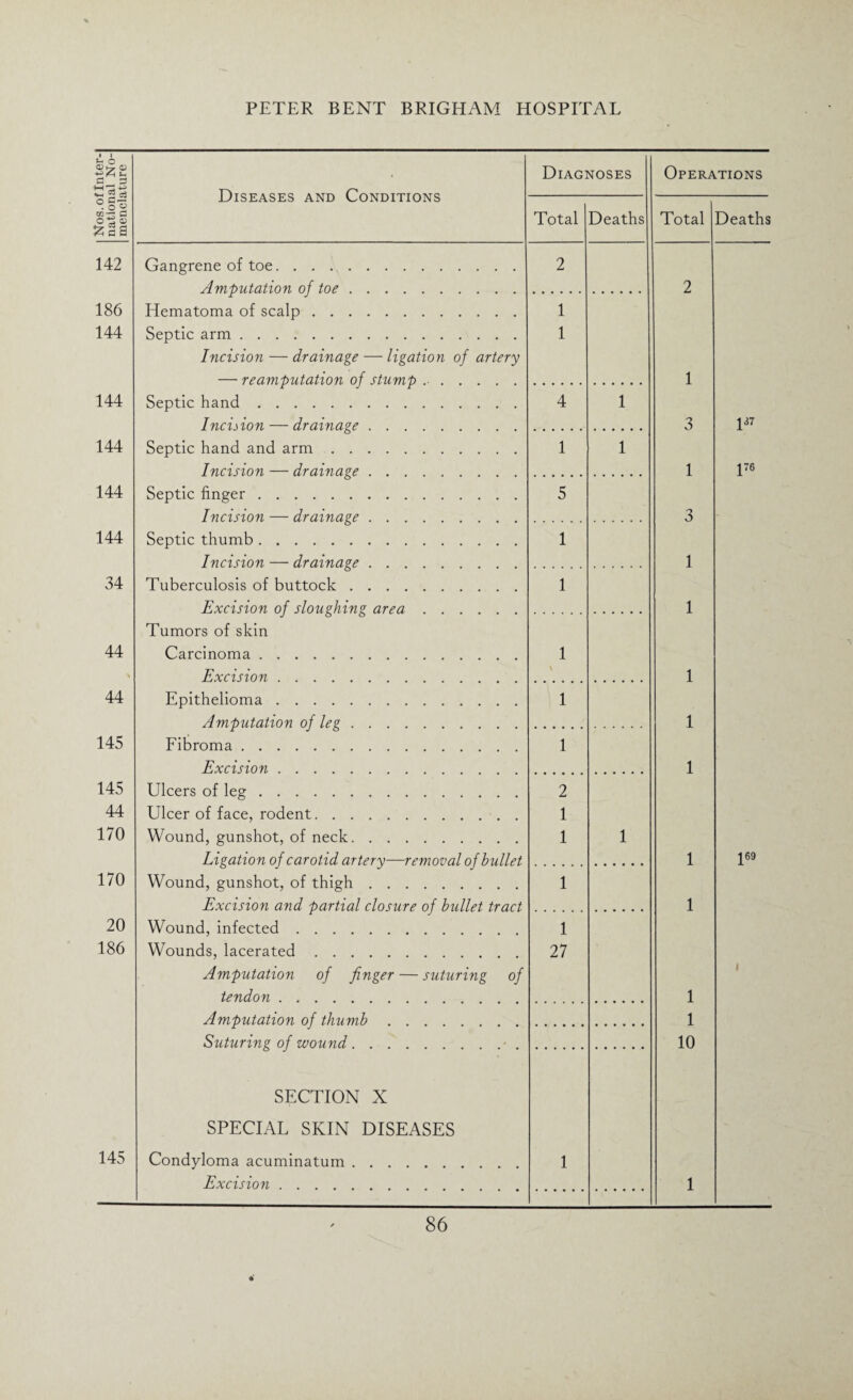 Nos. of Inter¬ national No¬ menclature Diseases and Conditions Diagnoses Operations Total Deaths Total Deaths 142 Gangrene of toe. 2 Amputation of toe. 2 186 Hematoma of scalp. 1 144 Septic arm. 1 Incision — drainage — ligation of artery — reamputation of stump .. 1 144 Septic hand. 4 1 Incision — drainage. 3 137 144 Septic hand and arm. 1 1 Incision — drainage. 1 J76 144 Septic finger. 5 Incision — drainage. 3 144 Septic thumb. 1 Incision — drainage. 1 34 Tuberculosis of buttock. 1 Excision of sloughing area. 1 Tumors of skin 44 Carcinoma. 1 Excision. 1 44 Epithelioma. 1 Amputation of leg. 1 145 Fibroma. 1 Excision. 1 145 Ulcers of leg. 2 44 Ulcer of face, rodent. 1 170 Wound, gunshot, of neck. 1 1 Ligation of carotid artery—removal of bullet 1 J69 170 Wound, gunshot, of thigh. 1 Excision and partial closure of bullet tract 1 20 Wound, infected. 1 186 Wounds, lacerated. 27 Amputation of finger — suturing of 1 tendon. 1 Amputation of thumb. 1 Suturing of wound.. 10 SECTION X SPECIAL SKIN DISEASES 145 Condyloma acuminatum. 1 Excision. 1