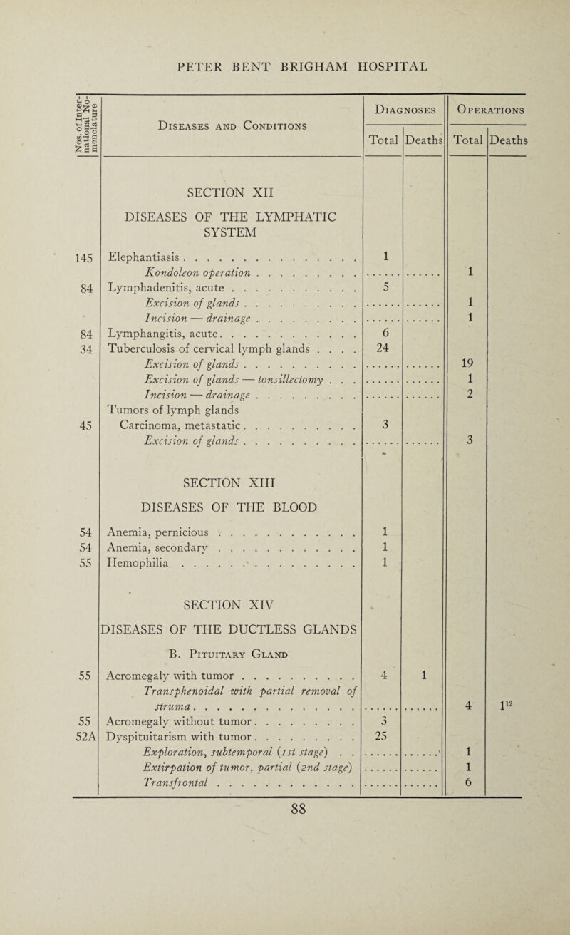 Nos. of Inter¬ national No¬ menclature Diseases and Conditions Diagnoses Operations Total Deaths Total Deaths SECTION XII DISEASES OF THE LYMPHATIC SYSTEM 145 Elephantiasis. 1 Kondoleon operation. 1 84 Lymphadenitis, acute. 5 Excision of glands. 1 • Incision — drainage 1 84 Lymphangitis, acute. 6 34 Tuberculosis of cervical lymph glands .... 24 Excision of glands . 19 Excision of glands — tonsillectomy . . . 1 Incision — drainage. 2 Tumors of lymph glands 45 Carcinoma, metastatic. 3 Excision of glands. 3 SECTION XIII % DISEASES OF THE BLOOD 54 Anemia, pernicious. 1 54 Anemia, secondary. 1 55 Hemophilia. 1 SECTION XIV DISEASES OF THE DUCTLESS GLANDS B. Pituitary Gland 55 Acromegaly with tumor. 4 1 Transphenoidal with partial removal of struma. 4 l12 55 Acromegaly without tumor. 3 52A Dyspituitarism with tumor. 25 Exploration, subtemporal (1st stage) . . « 1 Extirpation of tumor, partial (2nd stage) 1 Transfiontal. 6