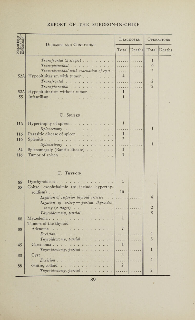 Nos. of Inter-i national No-I menclature Diseases and Conditions Diagnoses Operations Total Deaths Total Deaths Transfrontal (2 stages). 1 Transphenoidal. 6 Transphenoidal with evacuation of cyst . 2 52A Hypopituitarism with tumor. 4 Transfrontal. 2 Transphenoidal. 2 52A Hypopituitarism without tumor. 1 55 Infantilism. 1 . C. Spleen 116 Hypertrophy of spleen. 1 Splenectomy. 1 116 Parasitic disease of spleen. 1 116 Splenitis. 2 Splenectomy. 1 54 Splenomegaly (Banti’s disease). 1 116 Tumor of spleen. 1 F. Thyroid 88 Dysthyroidism. 1 88 Goitre, exophthalmic (to include hyperthy- roidism). 16 Ligation of superior thyroid arteries . . 4 Ligation of artery — partial thyroidec- tomy (2 stages). 2 Thyroidectomy, partial. 8 88 Myxedema. 1 Tumors of the thyroid 88 Adenoma. 7 Excision. 4 Thyroidectomy, partial. 3 45 Carcinoma.. . 1 Thyroidectomy, partial. 1 88 Cyst. 2 Excision. 2 88 Goitre, colloid. 2 Thyroidectomy, partial. 2